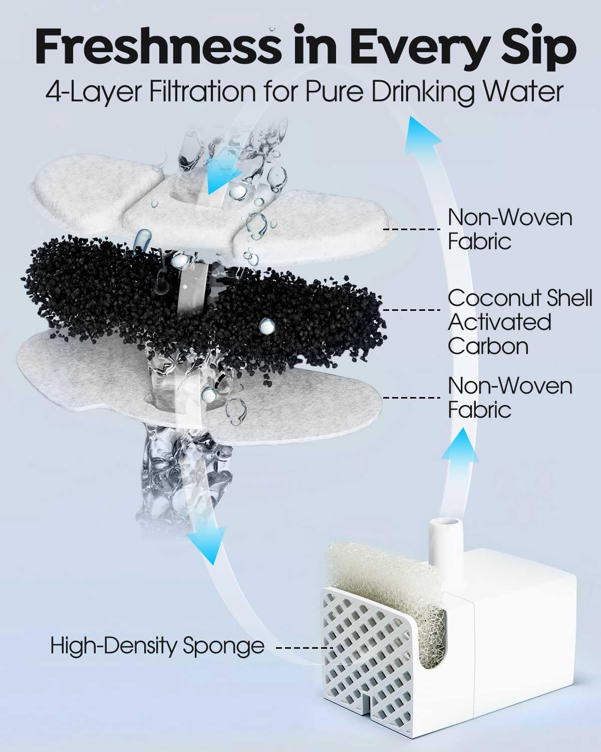 Veehoo 12 Pack Replacement Filters & 12 Pack Pre-Filter Sponges Set For 135Oz 304 Stainless Steel Cat Water Fountain, 6 Months S