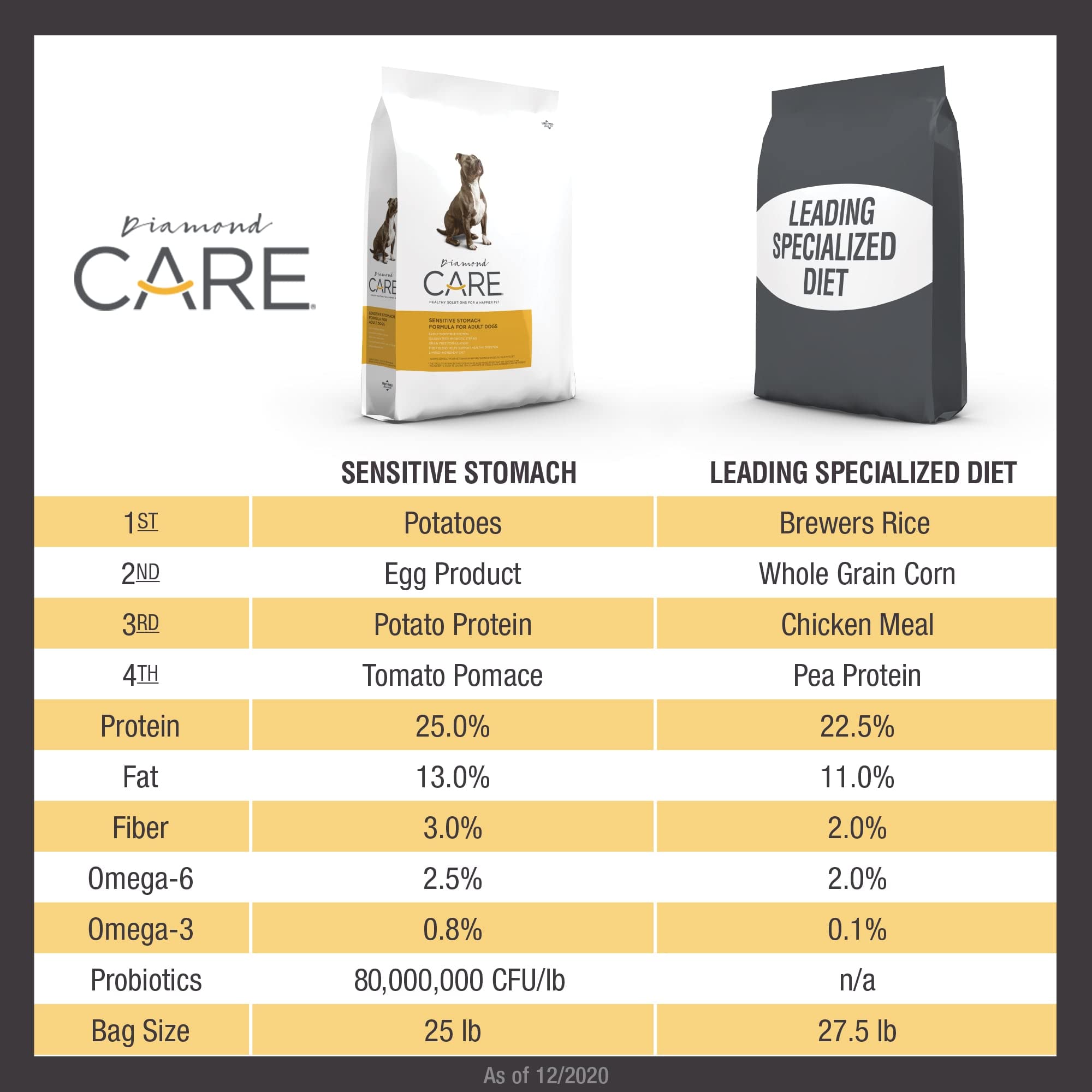 Diamond CARE Sensitive Stomach Dry Dog Food Specially Made as a Limited Ingredient Diet to Support Dogs with Sensitive Stomach &
