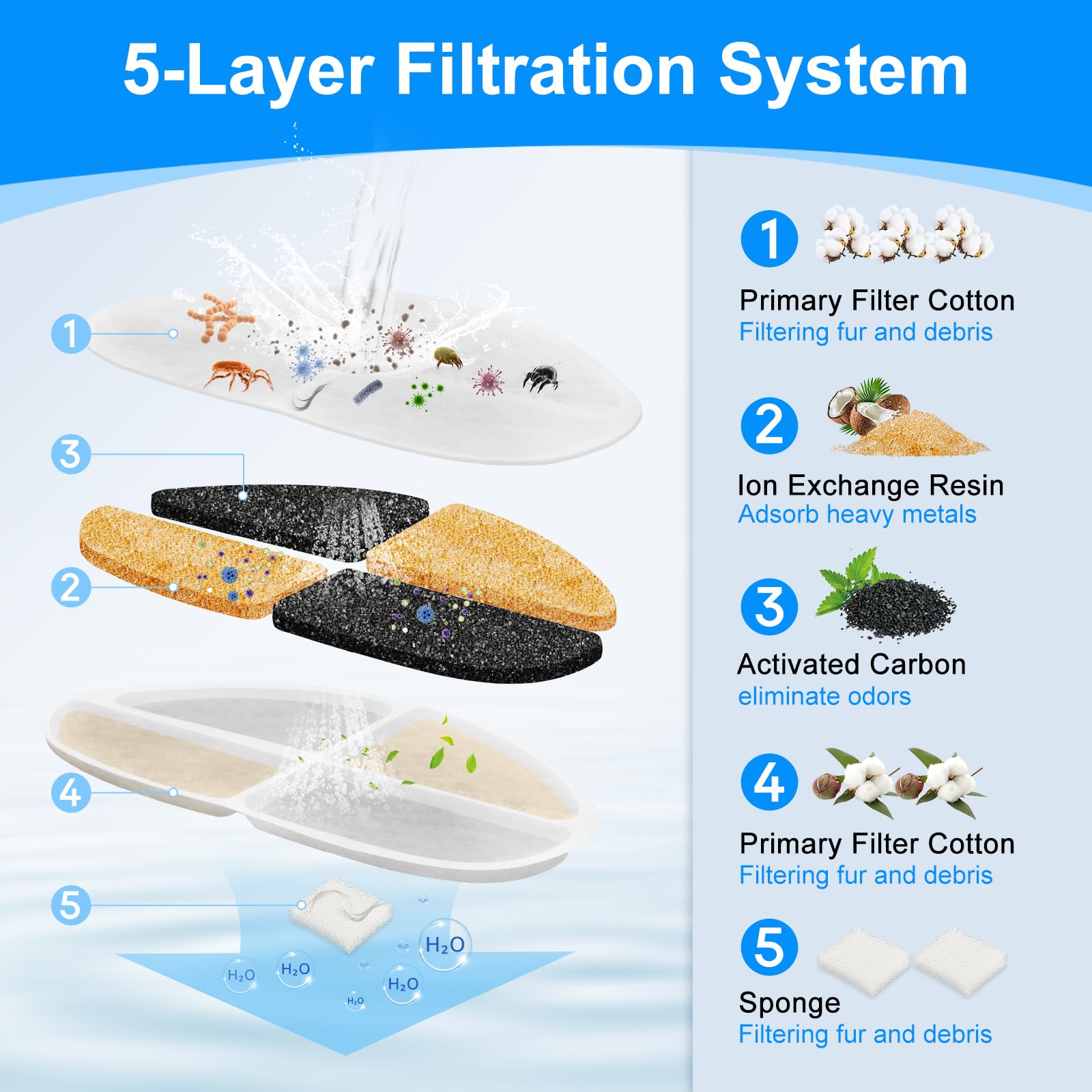 Cunina 8 Pack Of Filter & 8 Pump Sponges Dog Water Bowl Filter Compatible With Feelneedy 7L/1.8Gal Dog Water Fountain(Fn-W05), 8