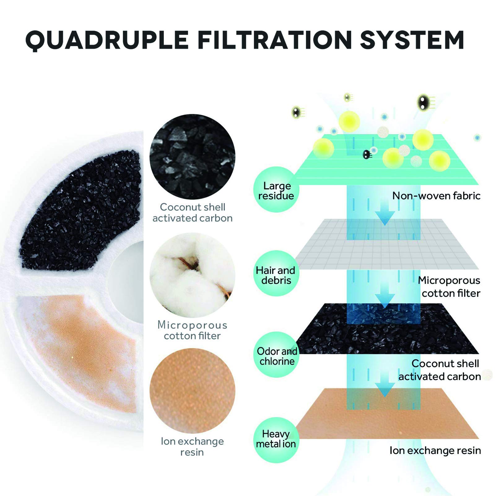 Petnf Replacement Filters For Cat Fountain, Cat Water Fountain Filter Replacement 6Pack For Petnf 101Oz/3L Cat Water Fountain, 4 Months Set Of Replacement Filters