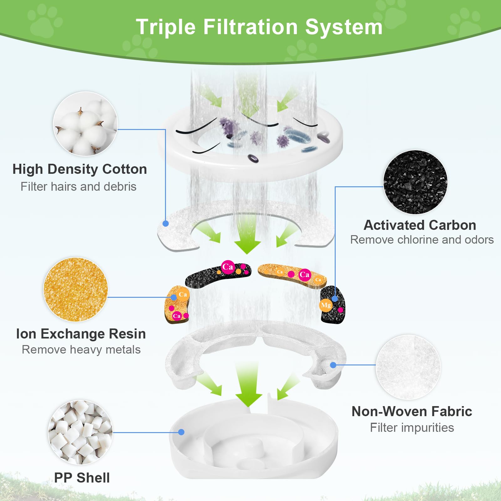 8 Pack Replacement Filters For 3L/3.6L/4.6L/6L/8L Gravity Pet Water Dispenser, Dog Water Filter Replacement, Triple Filtration P