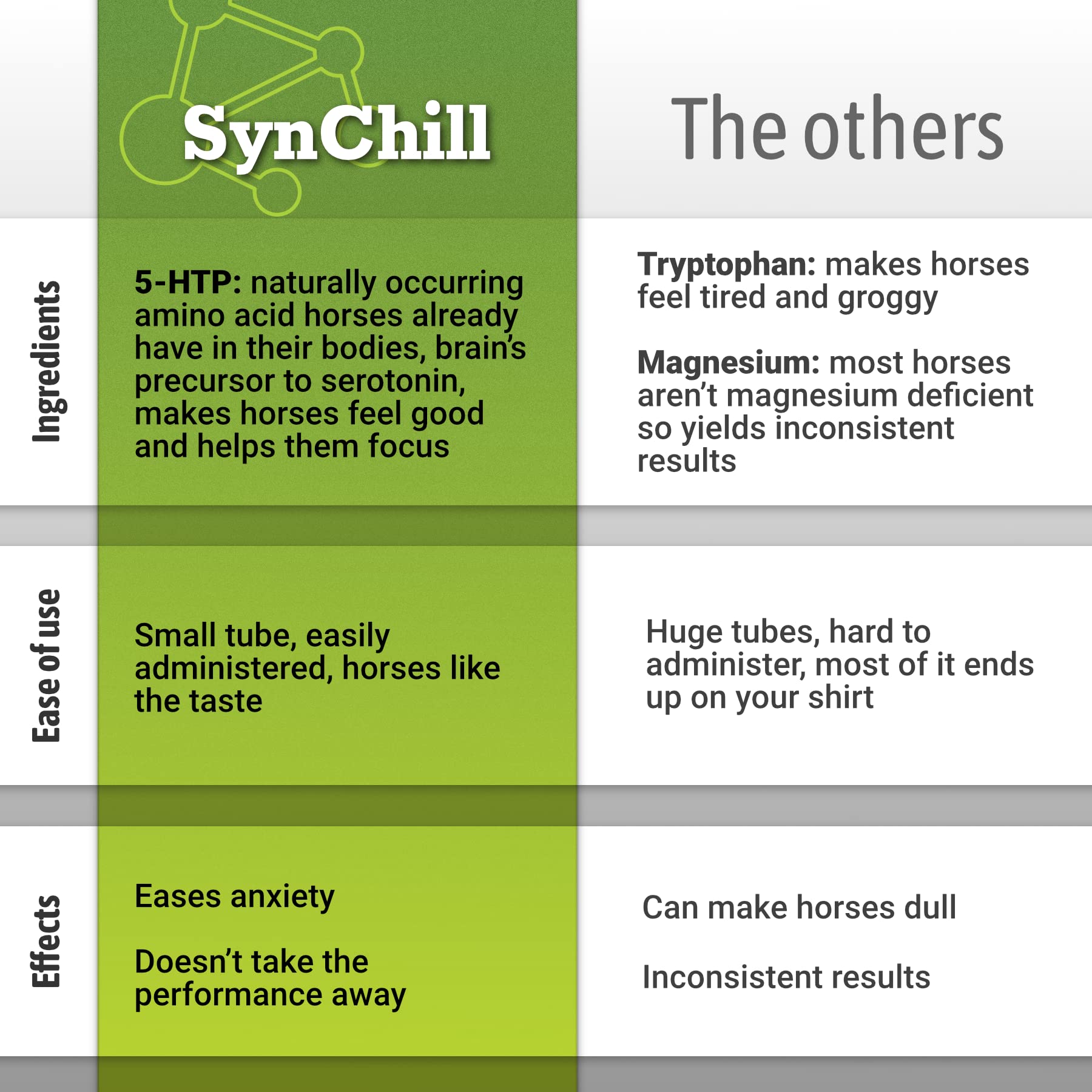 SynChill Oral Horse Calming Gel, 100% Natural & Nutritional Supplement, Lab Proven Results, Designed for Focus & Performance, Ap
