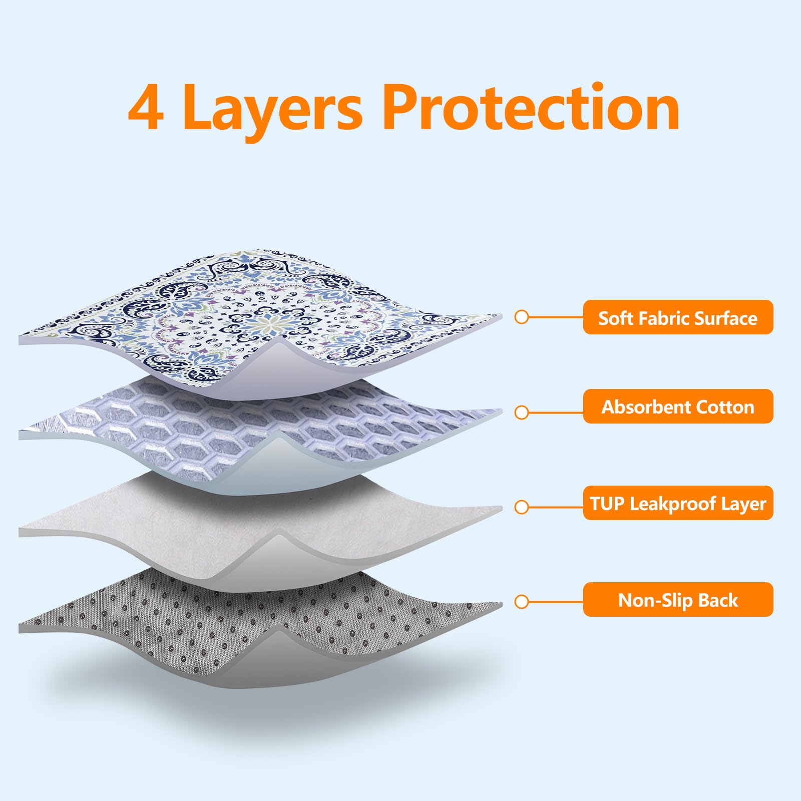 Mozin Washable Pee Pads For Dogs, 1 Pack Super Absorbent Reusable Puppy Pads Waterproof, Leak-Proof & Non-Slip Whelping Pad For