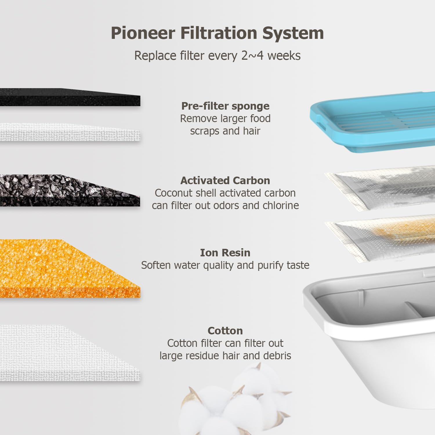 PEKTACO Cat Water Fountain Filters & Pre-Filter Sponges, 6 Pack, Standard Size, Blue, Compatible with 3.2L Automatic Pet Fountain