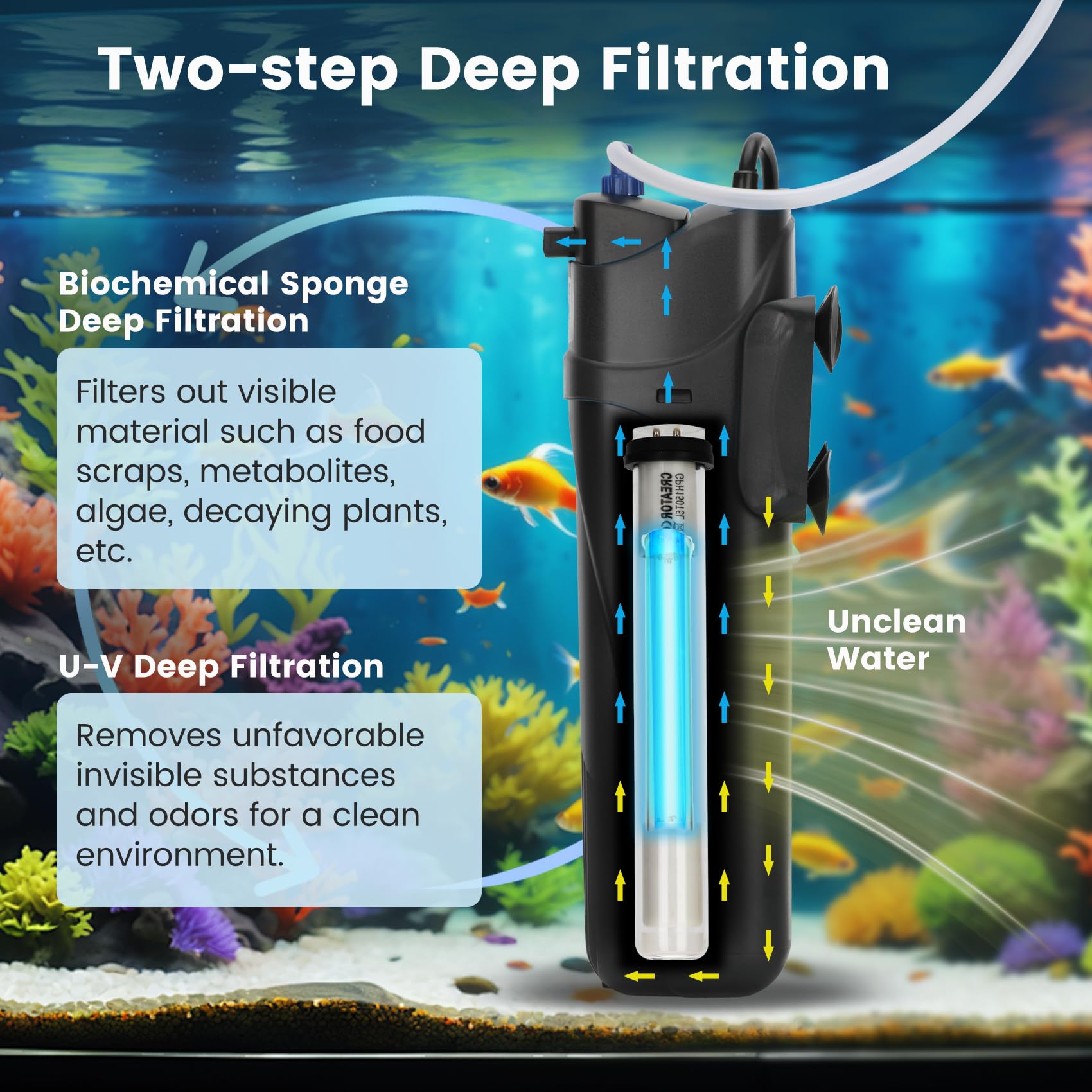 Aquarium Filter U-V for 40-150 Gallon, 400GPH Fish Filter with 9W U-V Double Light Green Water and Algae Submersible Powerful Cl