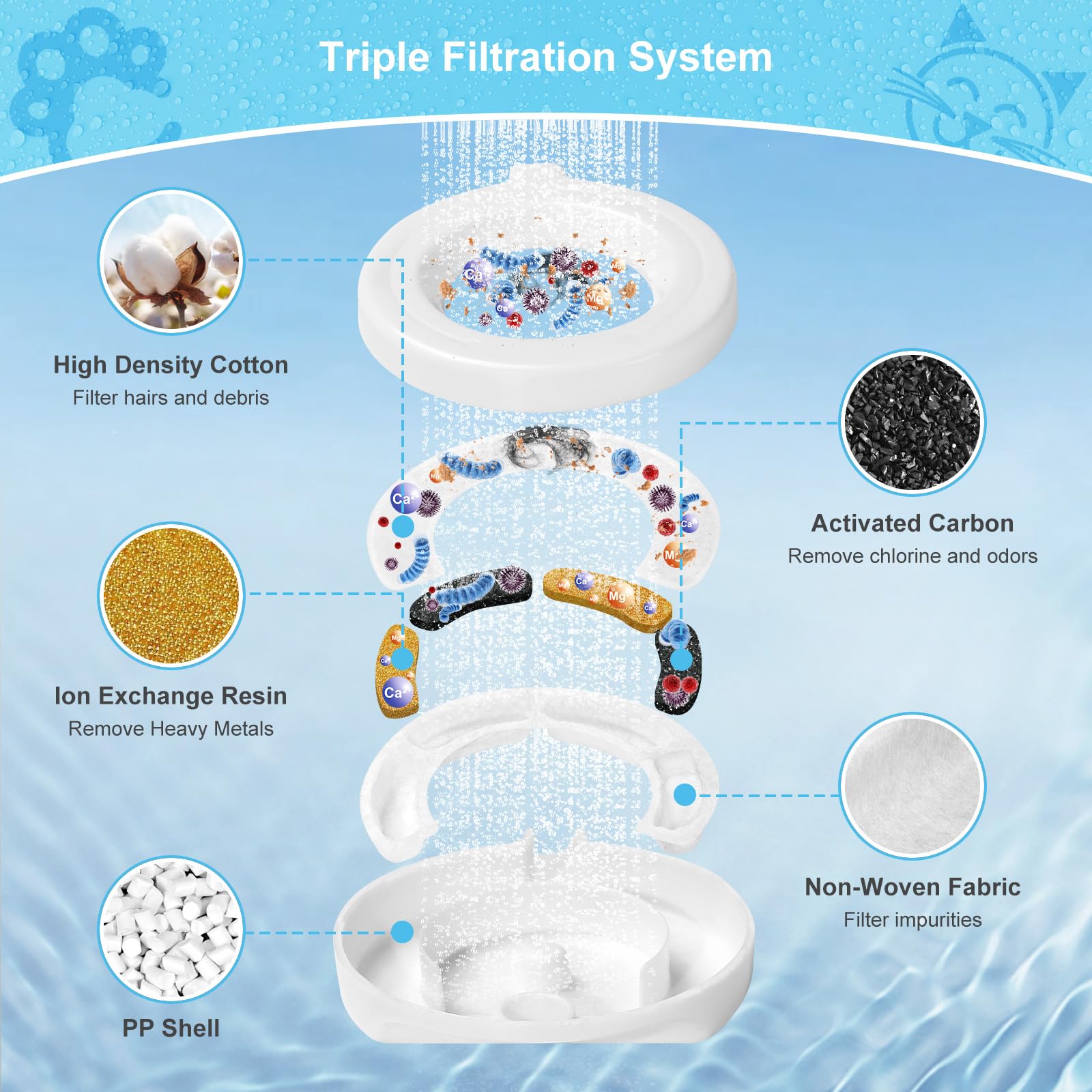 4 Pack Replacement Filters for 3.6L/4.6L/6L/8L Gravity Pet Water Dispenser, YOIHABV Dog Water Filter Replacement, Triple Filtrat