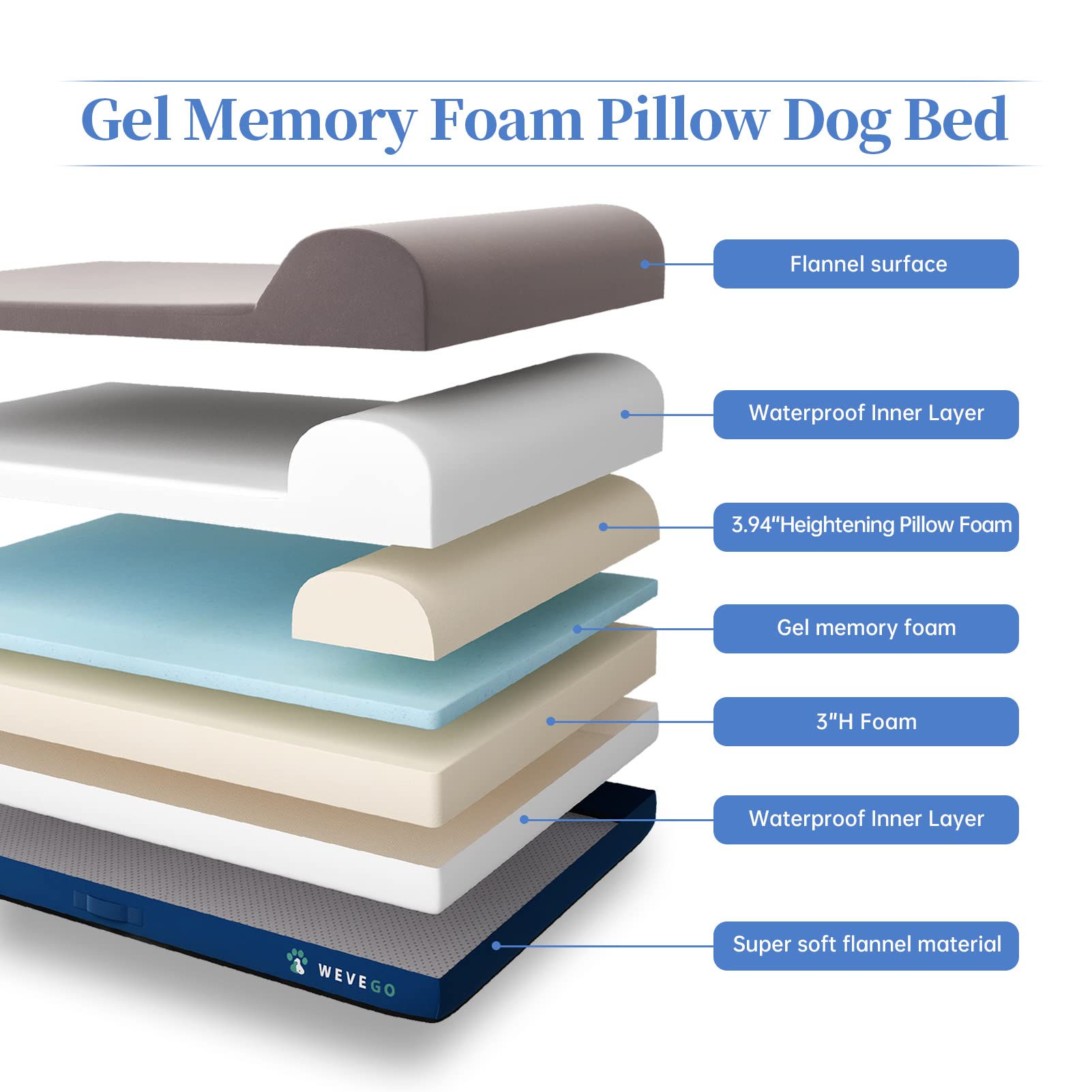 Orthopedic Dog Bed, Large Dog Bed With Pillow, Thicken Gel Memory Foam Flannel Fabric Dog Bed, Durable Waterproof Liner & Removable Washable Cover With Anti-Slip Bottom, Sizes Large