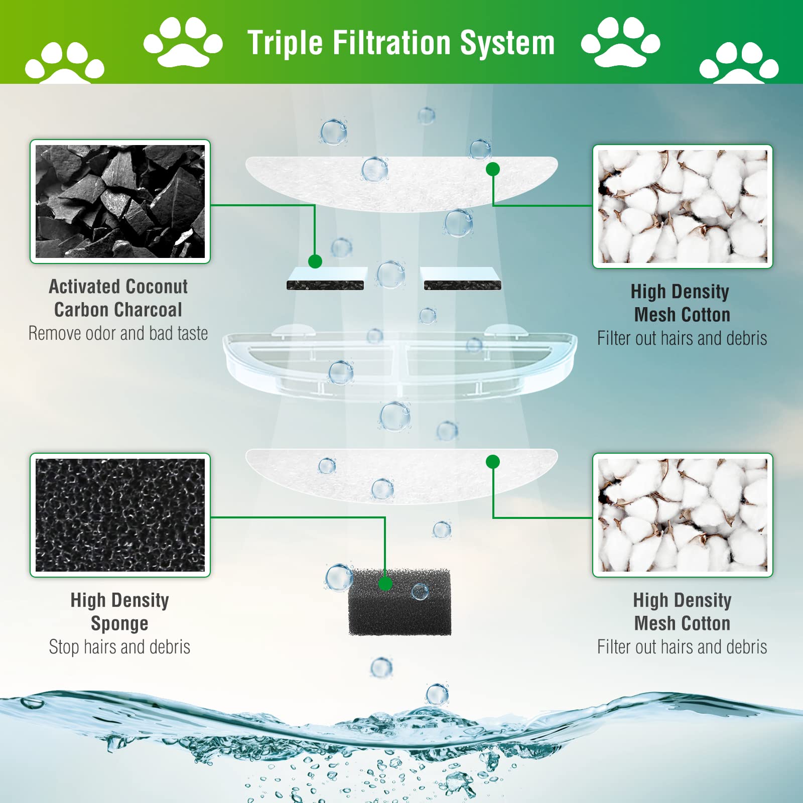 6 Pack Replacement Filters For Wf20/Cf20 Wireless Pumps Cat Water Fountain, Zekiry Cat Water Fountain Filters, Triple Action Pet