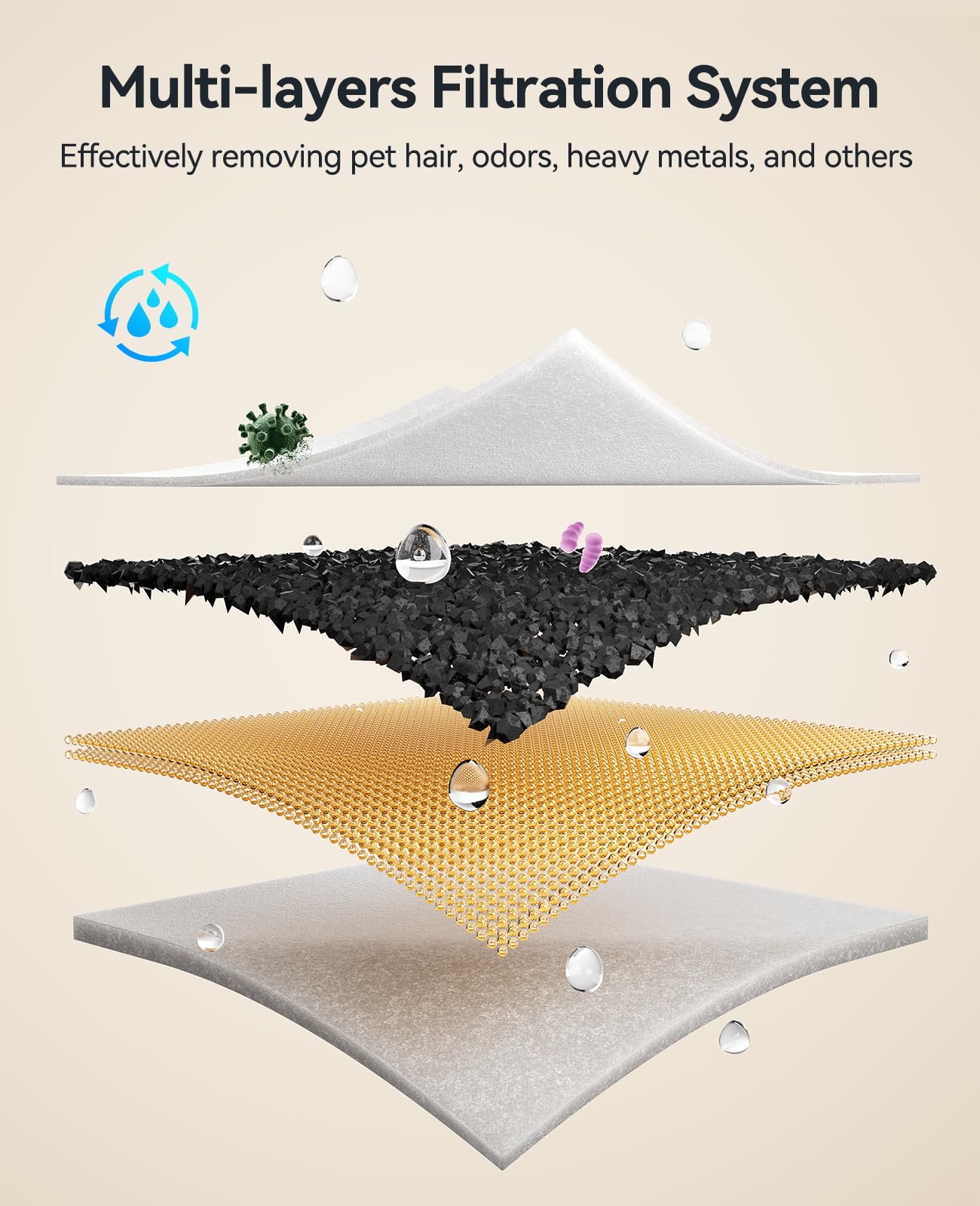 Feelneedy 6 Packs Dog Water Fountain Filters & 6 Packs Pump Filters Sponges Replacement, Pet Water Fountain Filter For 3Gal/12L