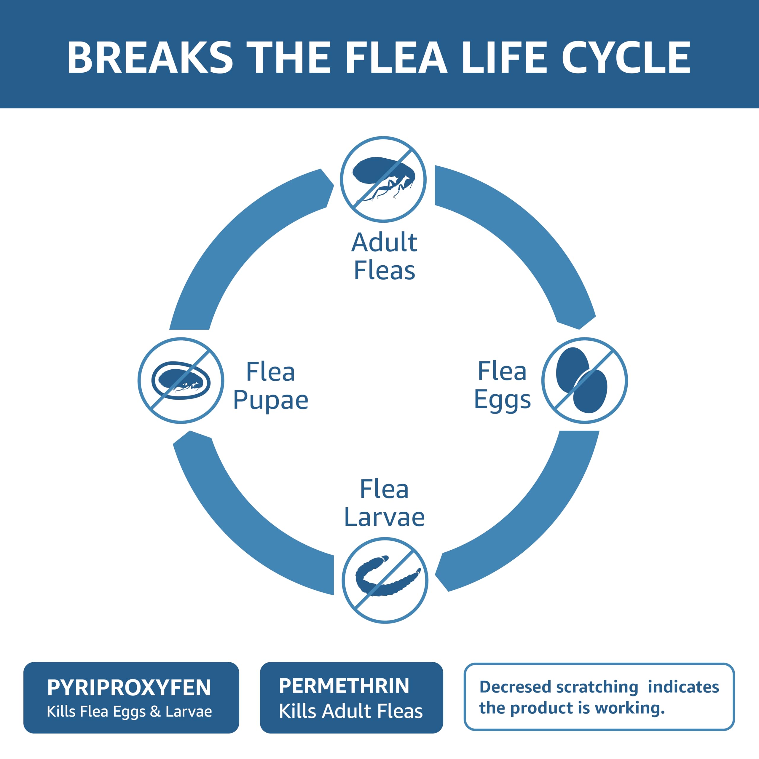 Amazon Basics Flea, Tick & Mosquito Topical Treatment for Medium Dogs (11-20 pounds), 6 Count (Previously Solimo)