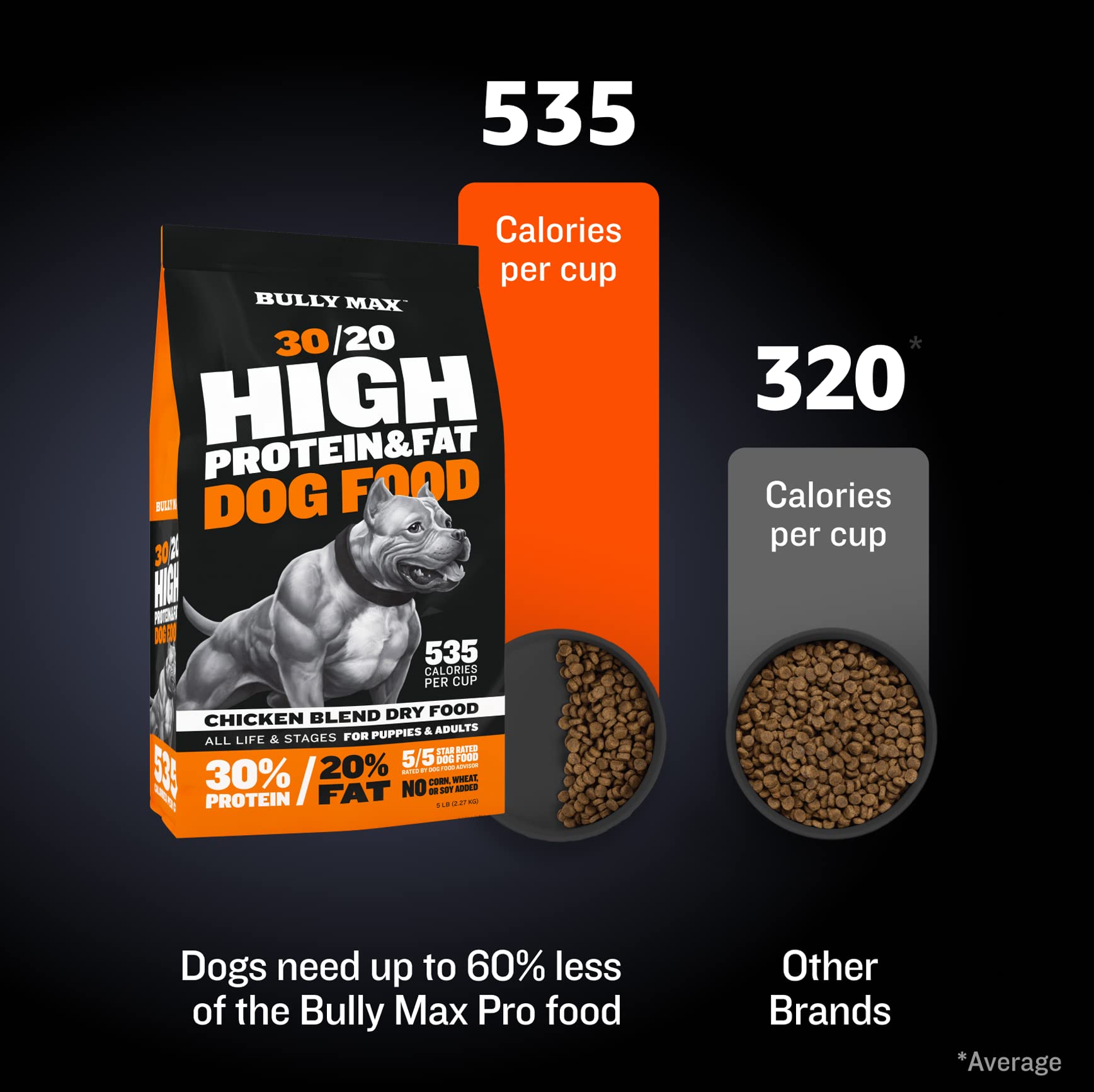 Bully Max Dry Dog Food for Adult & Puppy - High Protein & Fat for Muscle & Weight Gain - High Performance Healthy Dog Food Suppl