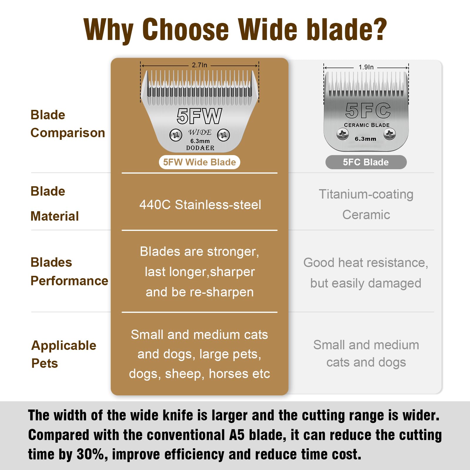 Dodaer 5Fw Detachable Dog Grooming Wide Blades,Compatible With Andis,Oster A5,Wahl Km10 Series Clippers,Cut Length 1/4''(6.3Mm)