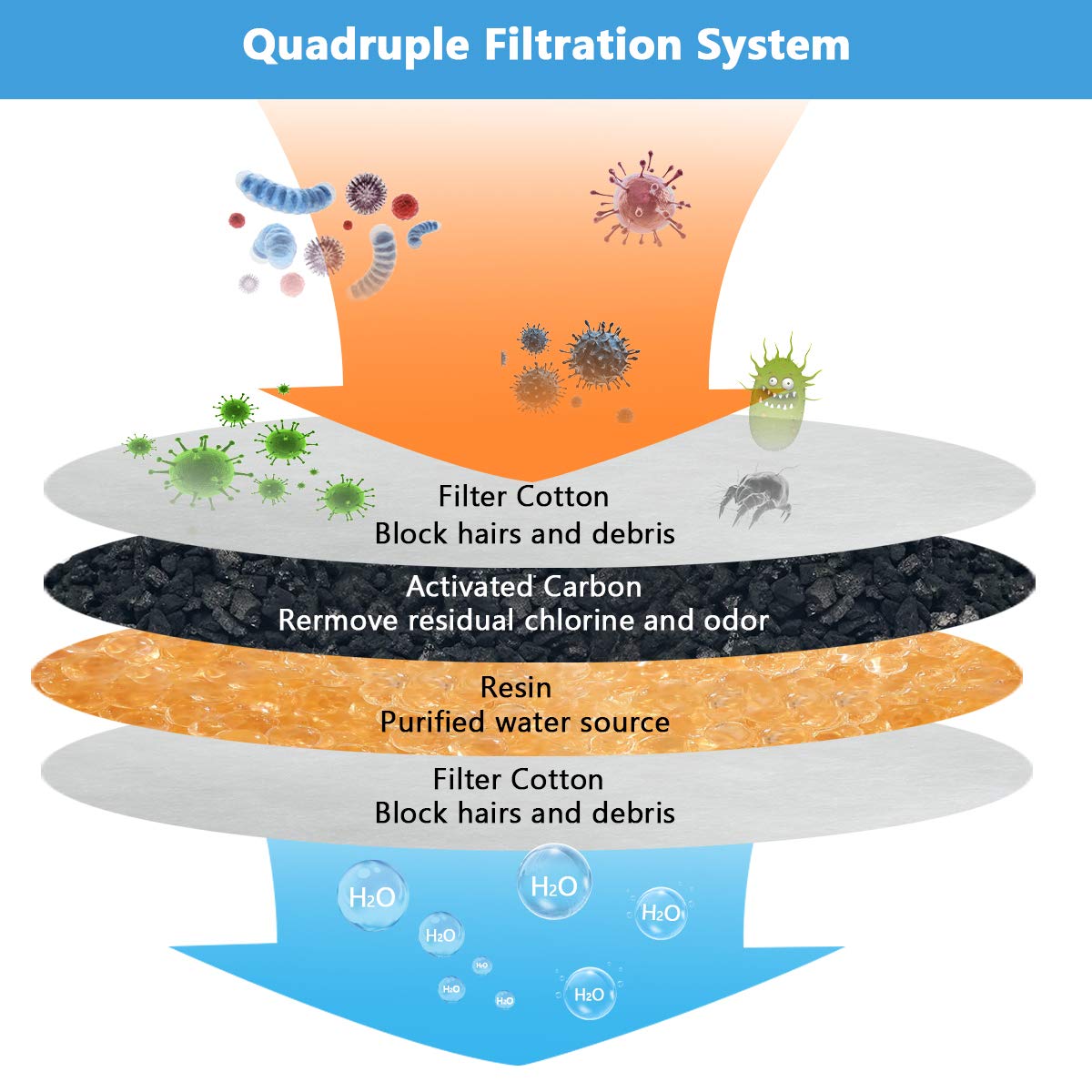 PANDOLA Cat Water Fountain Filter - Square 8 Packs Replacement for 84oz/2.5L Cat Water Fountain, High-Quality Pet Water Filters