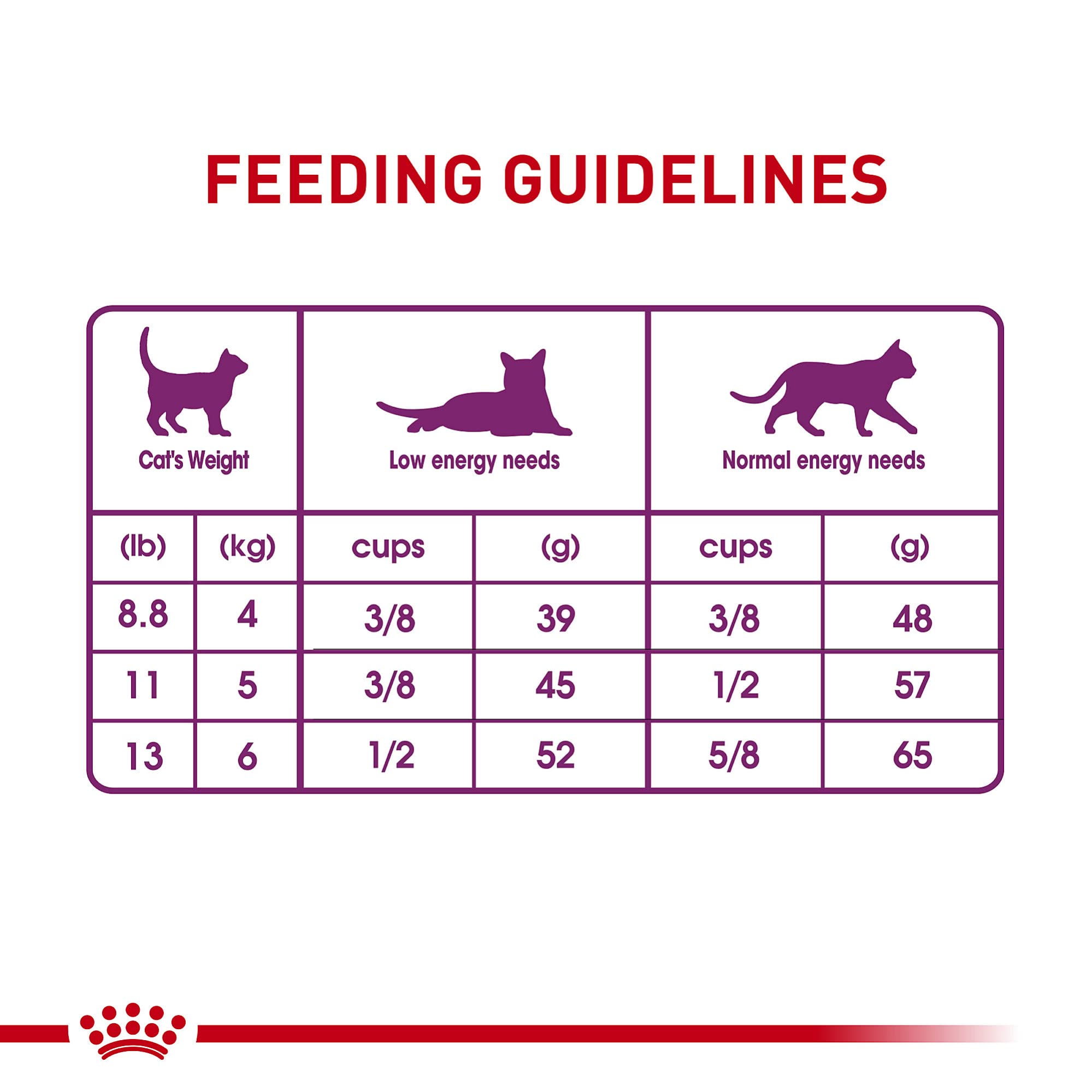 Royal Canin Adult Cat Sensitive Digestion Dry Adult Cat Food, 3.5 lb bag