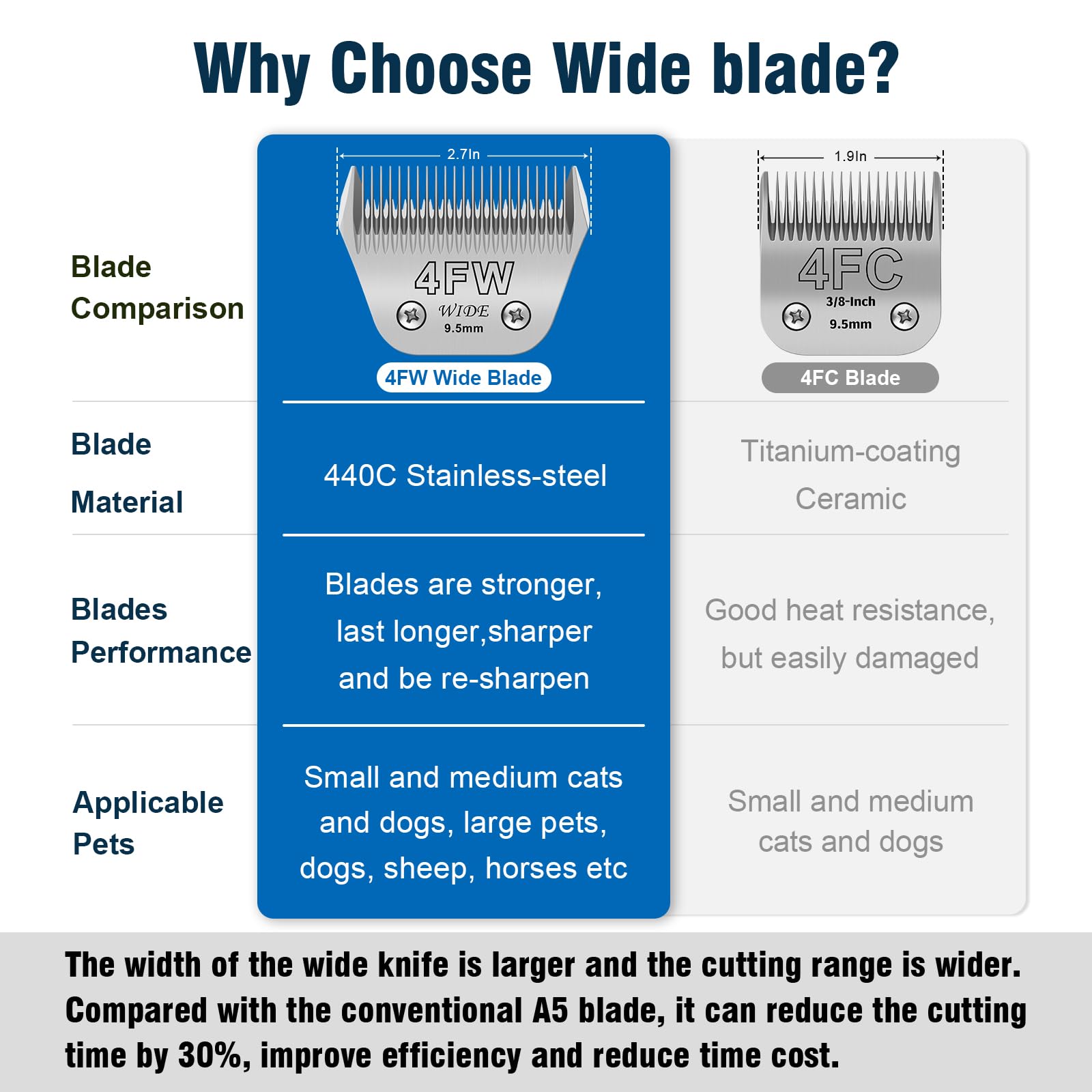 4FW Wide Pet Dog Grooming Detachable Blades,Compatible with Andis,Oster A5,Wahl KM10 Clippers,Cut Length 3/8''(9.5mm) for Larger