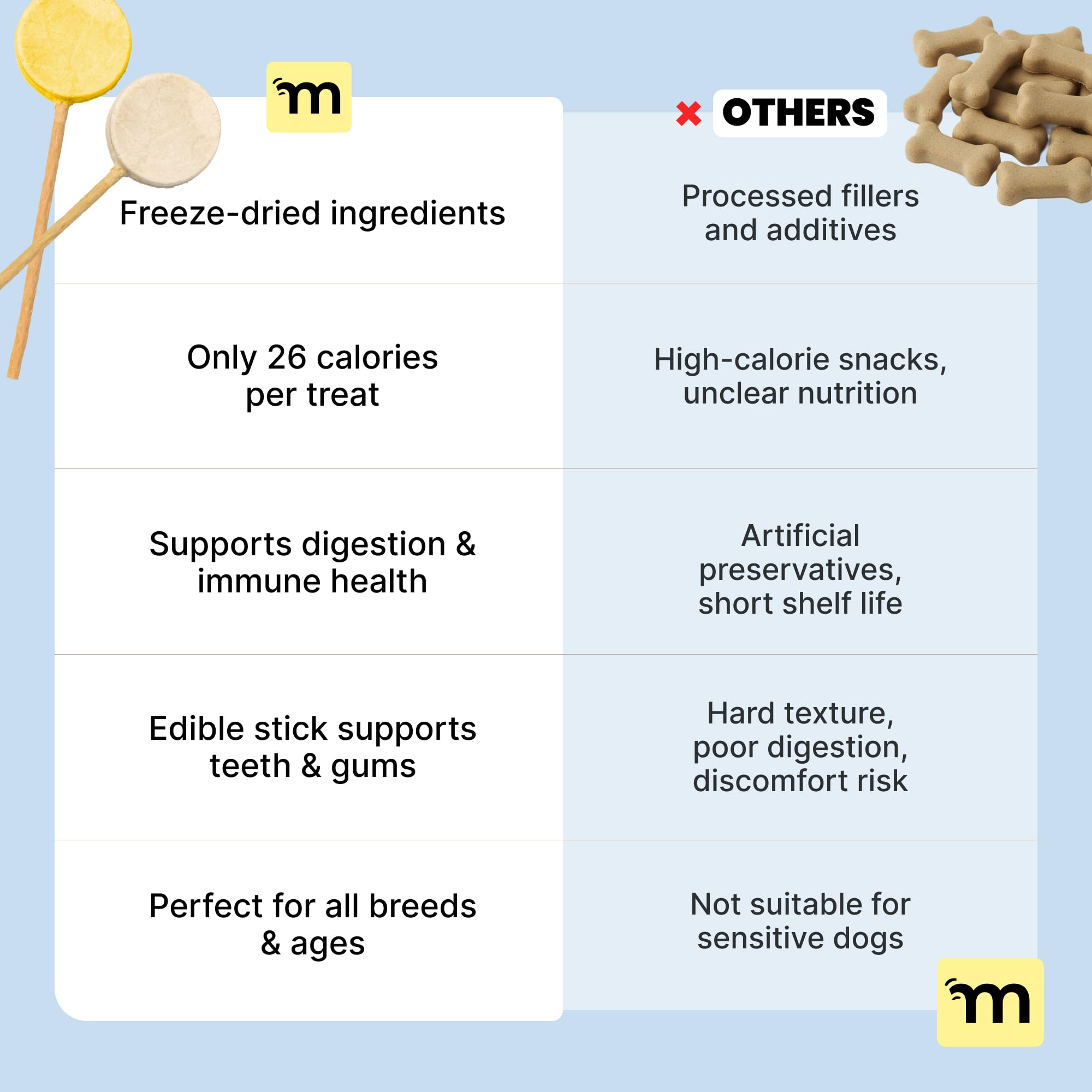 MalsiPree Lollipop Dog Birthday Treats - Freeze Dried, Low Calorie, Healthy Dog Treats - High Protein Chicken Recipe Digestion F