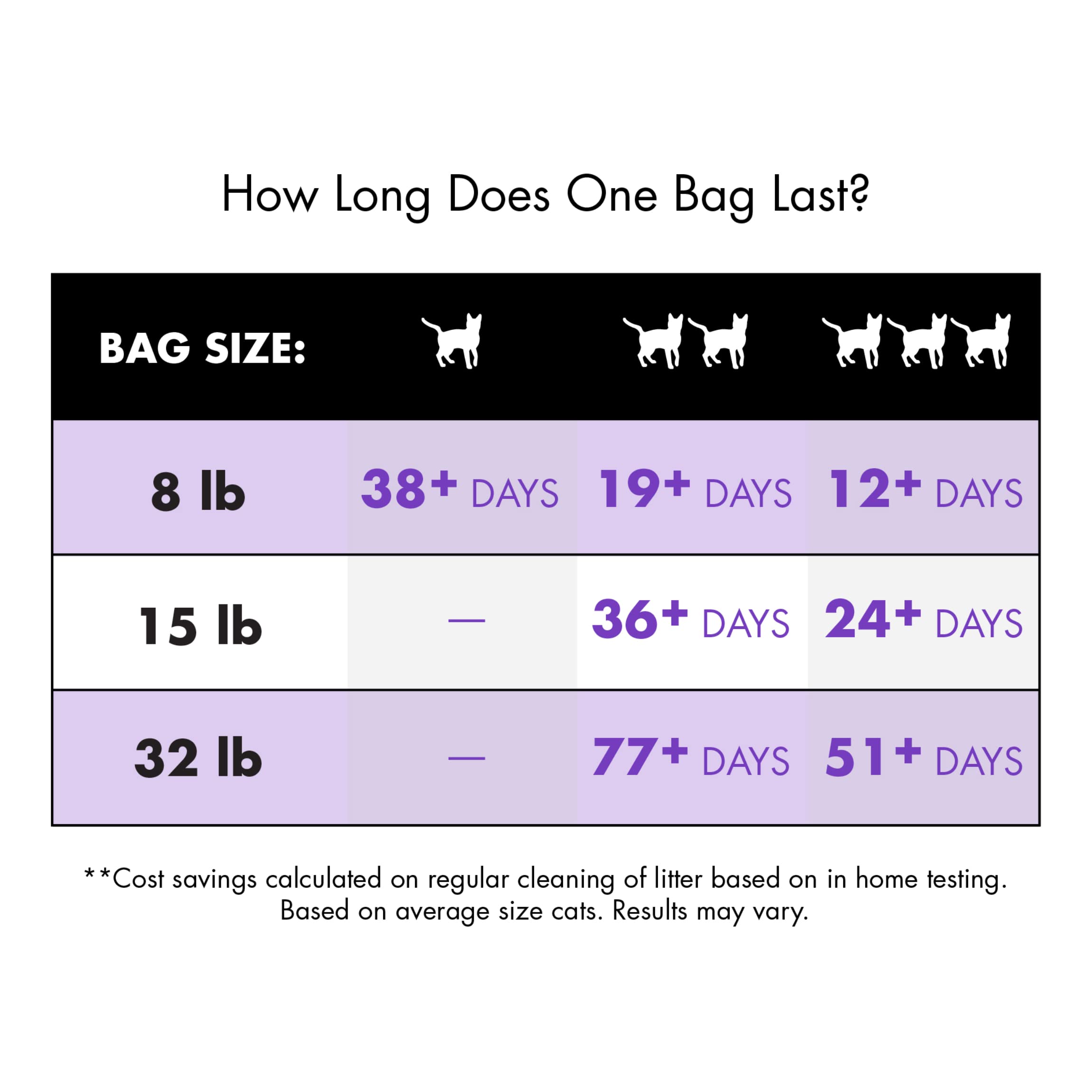 World'S Best Cat Litter Multiple Cat Lavender Scented 32-Pounds - Natural Ingredients, Quick Clumping, Flushable, 99% Dust Free & Made In Usa - Calming Fragrance & Long-Lasting Odor Control