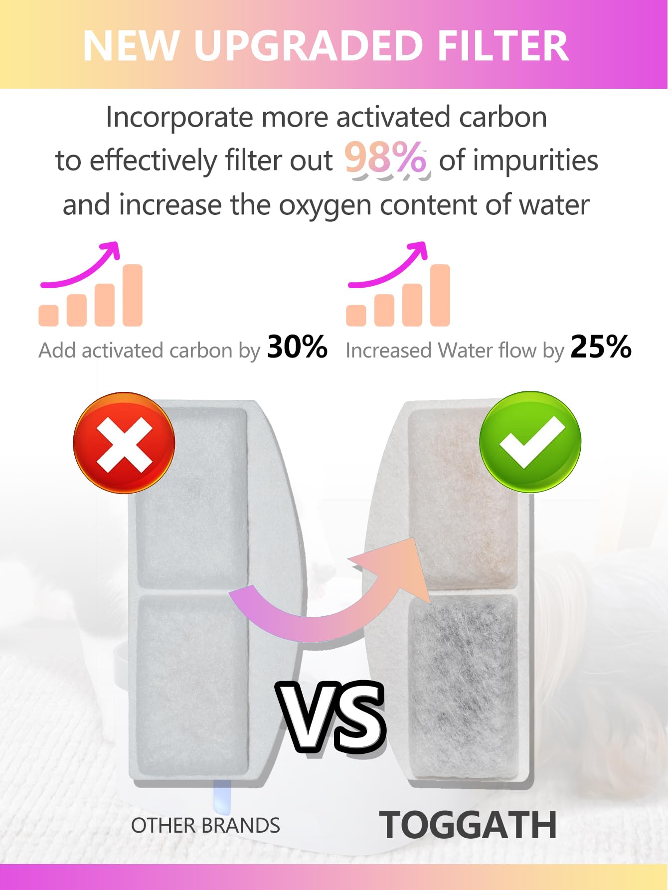 Toggath Cat Water Fountain Filter Replacement Compatible With Veken 100Oz/3L/0.8Gal Automatic Pet Fountain, Replacement Filters For Cat Dog Water Fountain Dispenser With Pre-Filter Sponges(6+6 Packs)