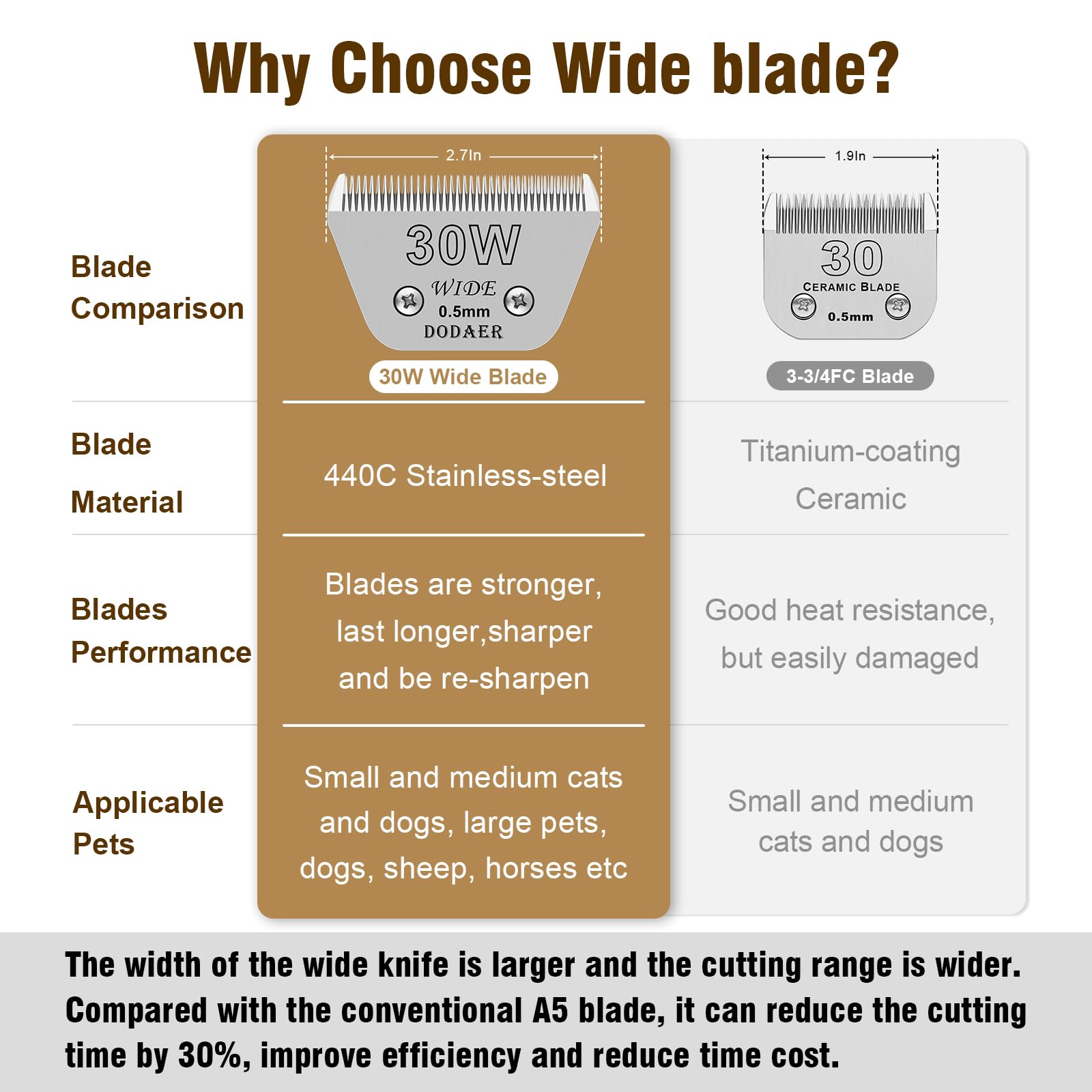 Detachable Pet Dog Grooming Blades-Size 30W Dog Grooming Wide Blade,Cutting Length 1/100'',Compatible With A***S,Oster A5,Wahl K