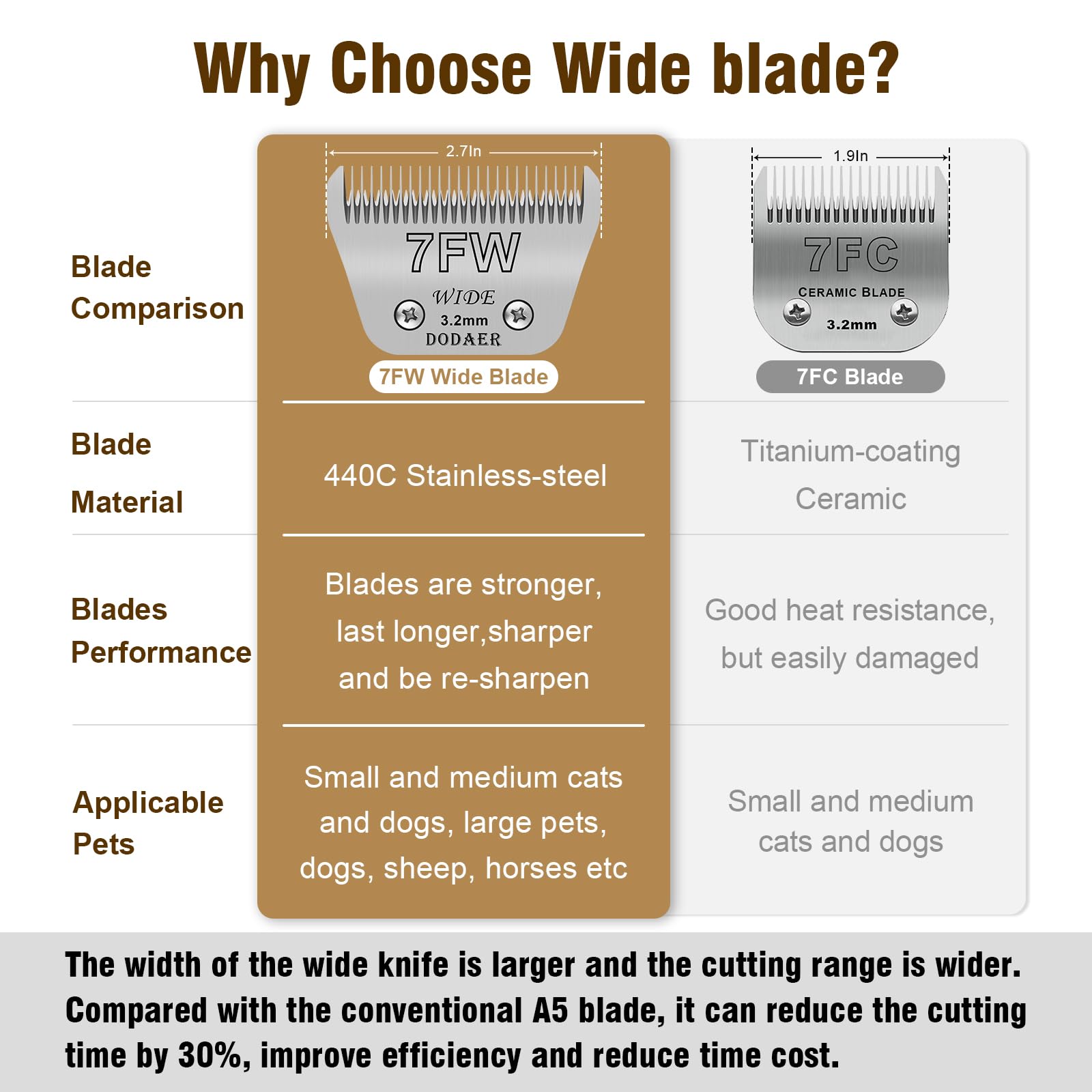 Dodaer 2 Pack 7 Wide Blades For Dog Grooming,Compatible With Andis,Oster A5,Wahl Km10 Clippers,Cutting Length 1/8'' (3.2Mm)