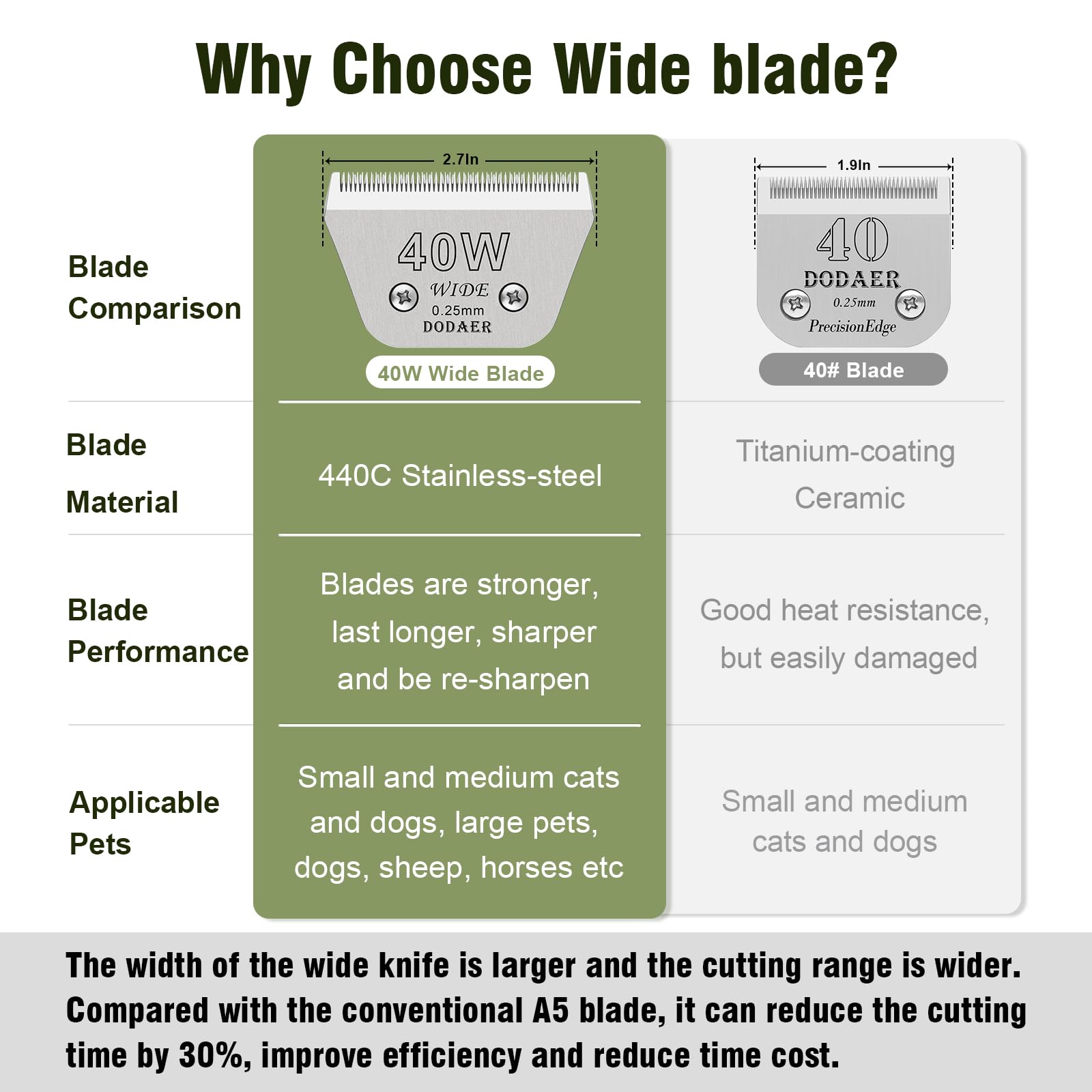 Dodaer Detachable Pet Dog Grooming Blades-Size 40W Dog Grooming Wide Blade,Cutting Length 1/100'',Compatible With Andi-S,Oster A