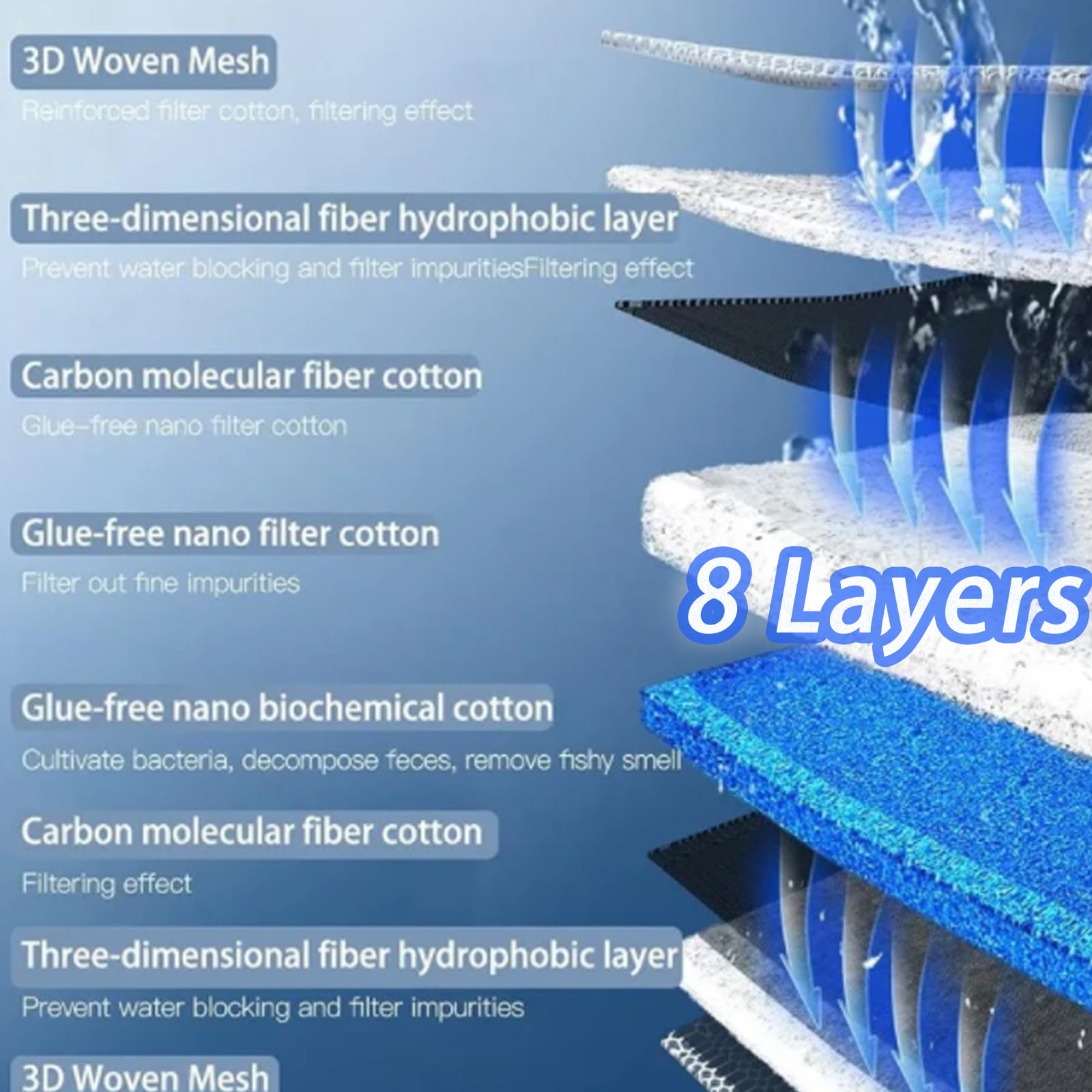 Gift2U Aquarium Filter Media, 11.8X47.2In 8-Layer Fish Filter Floss Reusable & Washable 0.8'' Thickness Fish Tank Filter Sponge