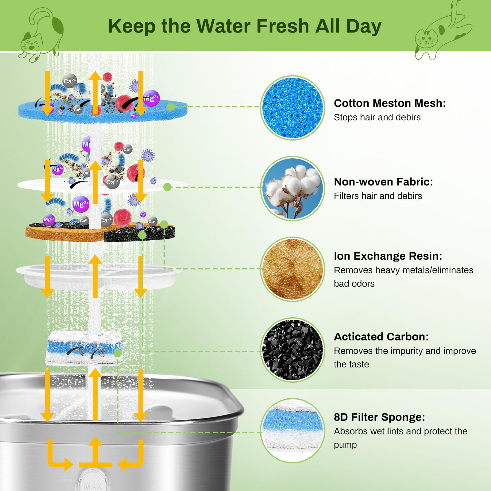 10-Pack Cat Fountain Filter Replacement For Square 73Oz/2.2L Automatic Pet Fountain, Triple Filtration System Activated Carbon F