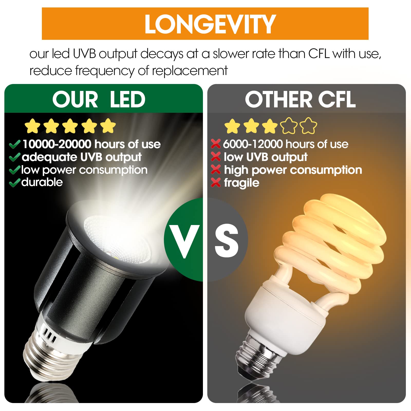 Geekoit Premium 5.0 Uvb Reptile Light,Uva Uvb 3W Full Spectrum,Tropical Light Bulb For Optimal Calcium Metabolism,Ideal For Trop