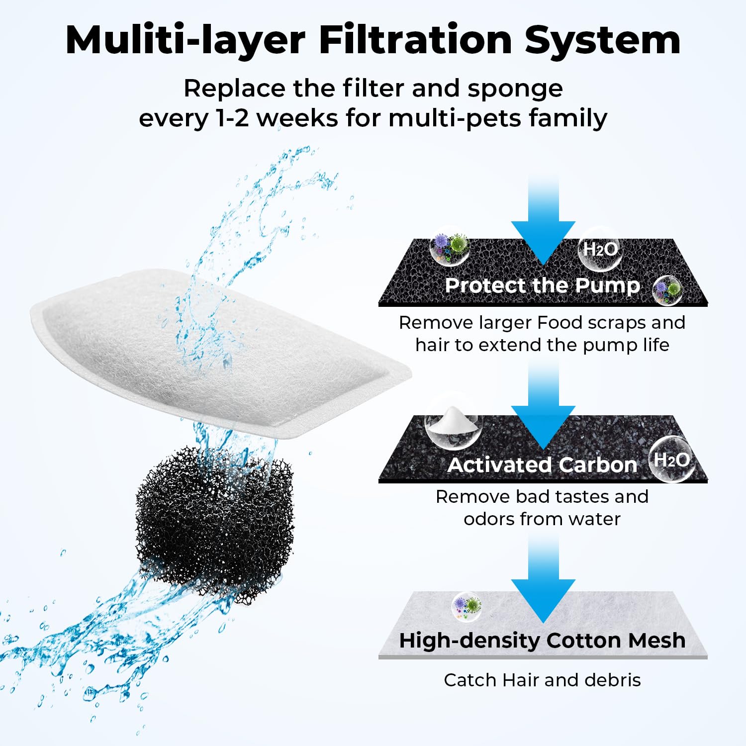 6Pcs Cat Water Fountain Filters Replacement For Orsda D30 67Oz/2L Stainless Steel Pet Fountain, Carbon Filters With Triple Filtr