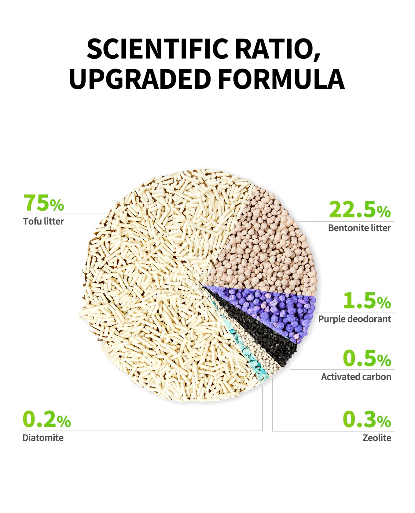 Petkit Upgraded Clump+ Tofu Mixed Cat Litter, Stronger Odor Control,Ultra Absorbent And Rapid Clumping, 100% Natural Ingredients