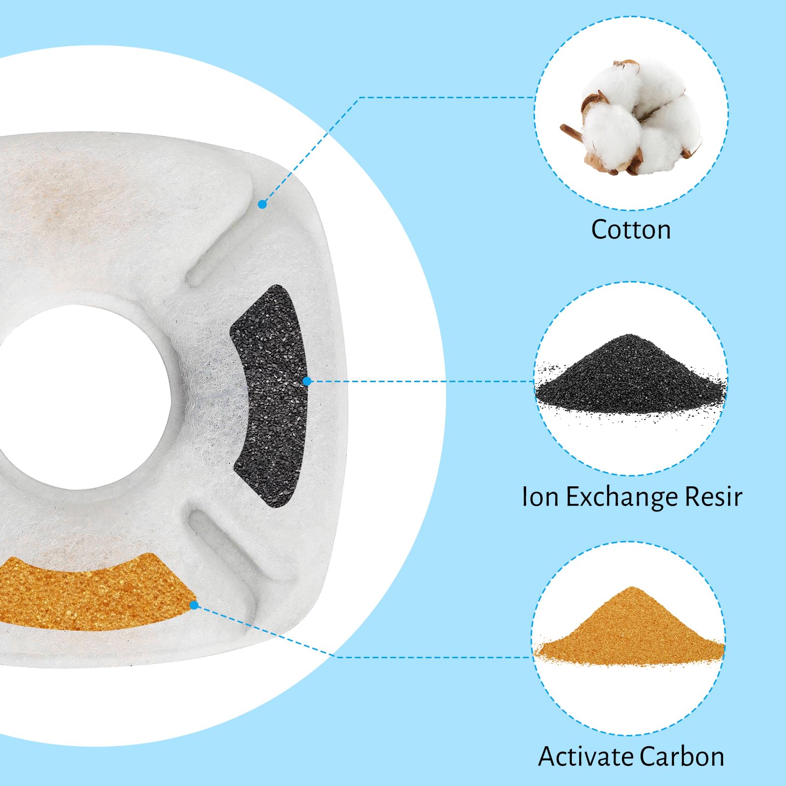 Dooob Cat Water Fountain Filter, 24 Packs Cat Fountain Filter, 48 Pcs Cat Fountain Replacement Filters, Pet Water Fountain Filte