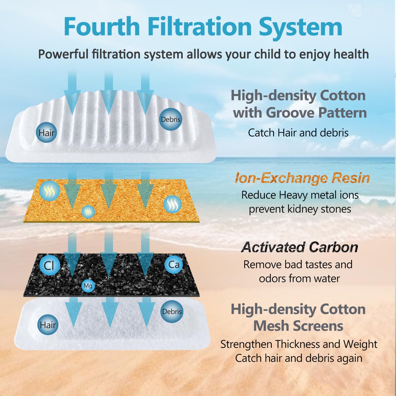 Orsda Cat Water Fountain Filters, Replacement Carbon, Resin Filters For D30 67Oz/2L Automatic Pet Fountain Cat Water Fountain Dog Water Dispenser, 3 Triple Filtration System (12Pcs 67Oz/2L Filters)