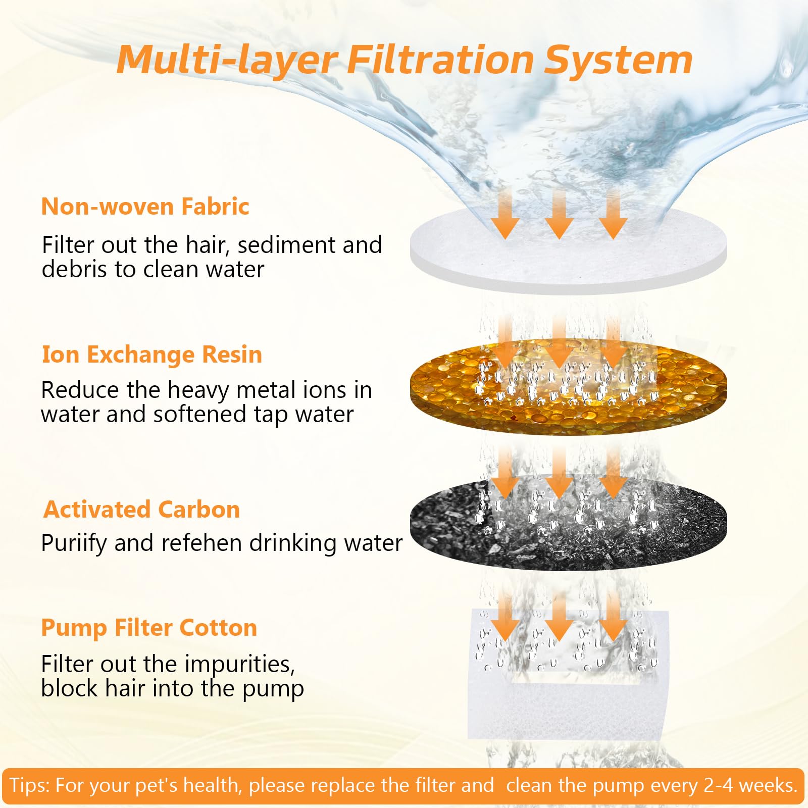 Boorca Cat Water Fountain Filters, 6 Pieces Triple Filtration System Replacement Filter Fit For 84Oz/2.5L Cat Pet Fountain, 6 Fi