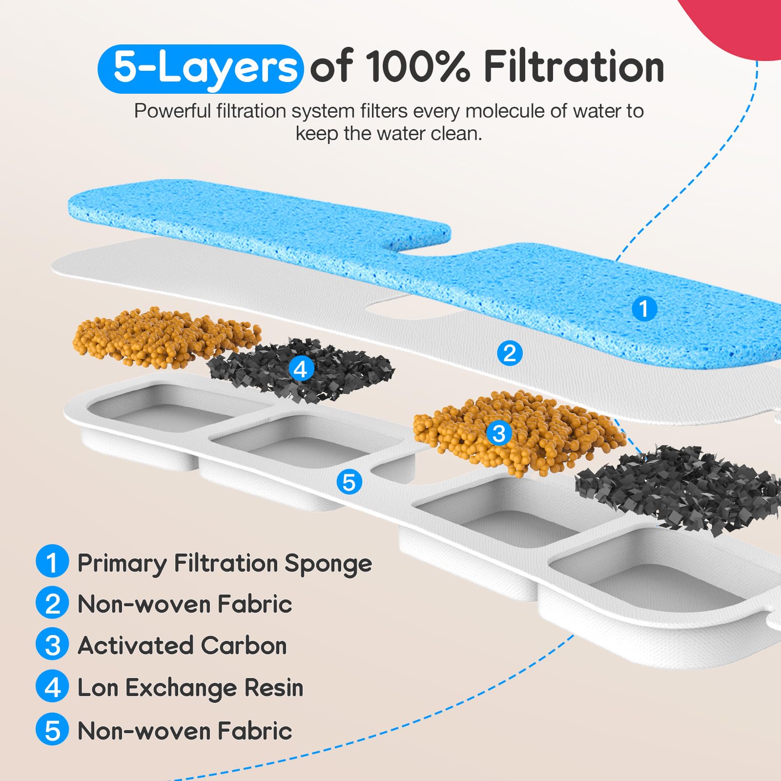 Swsun (4 Pack) Dog Water Fountain Filters Replacement, Compatible With Swsun 7.5L/254Oz, 5-Layer Filtration, Easy Replacement, R