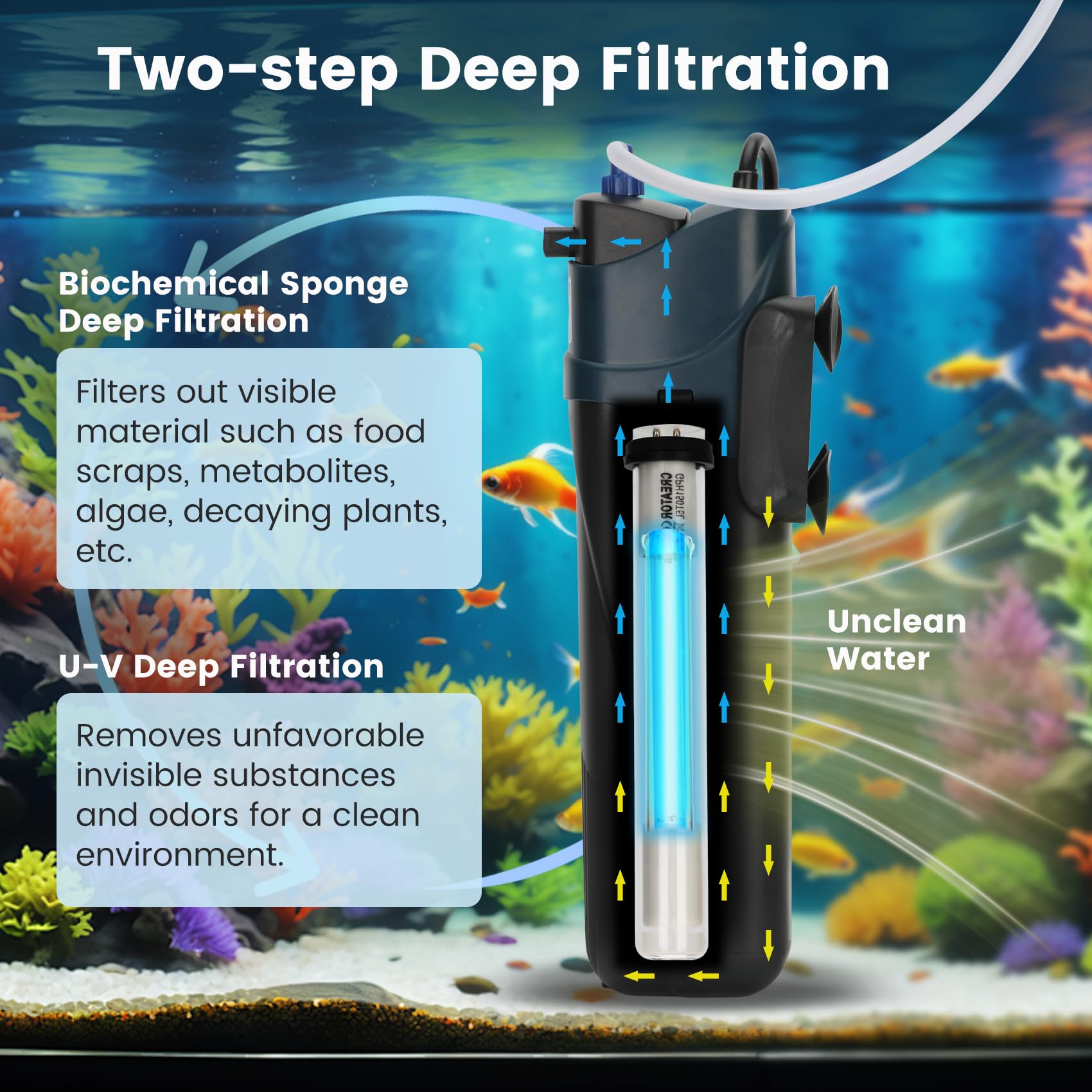 Aquarium Filter U-V for 20-45 Gallon, 200GPH Fish Filter with 5W U-V Double Light Green Water and Algae Submersible Powerful Cle