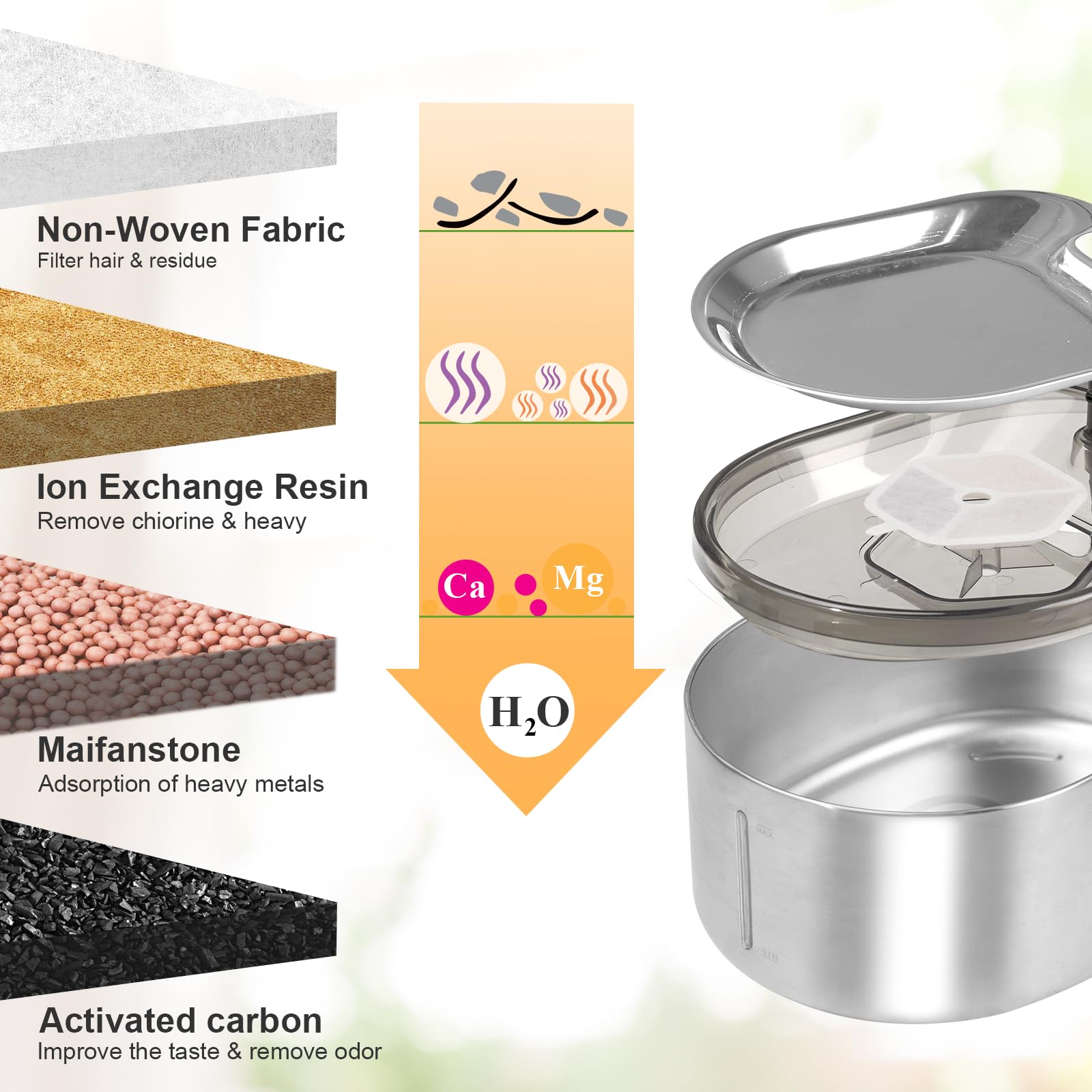 Redoso Cat Water Fountain Filters Replacement For 152Oz/4.5L Wireless Cat Water Fountain Ptm-643, 18+18 Packs Packs Replacement