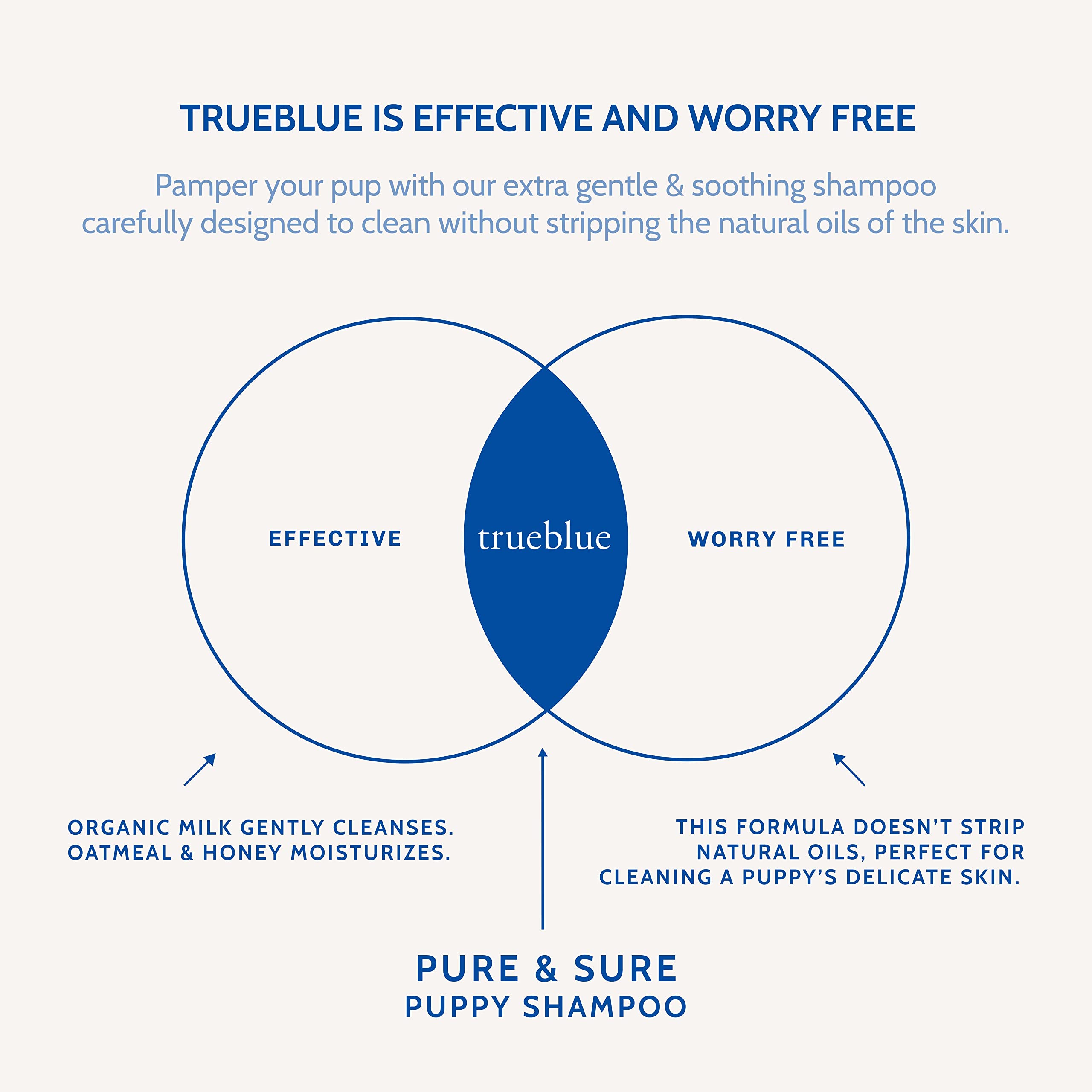 Trueblue Pure & Sure Puppy Shampoo – Cleansing Wash, Deodorizing, Moisturizing – Toxin Free, Milk, Honey Natural Botanical Blend – Tearless Dog Shampoos – 12 Fl. Oz.