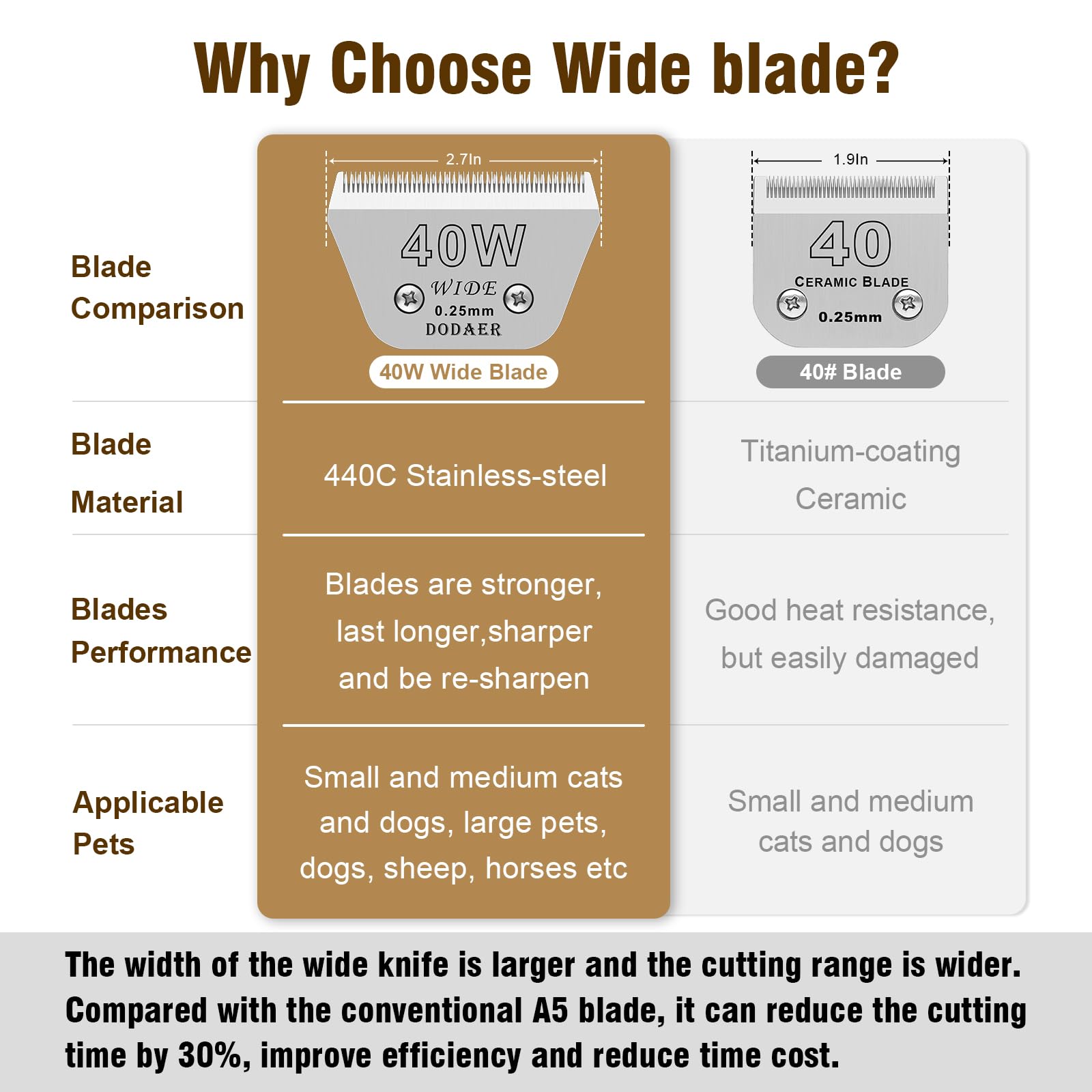 40W Detachable Dog Grooming Wide Blades,Compatible With Andis,Oster A5,Wahl Km10 Series Clippers,Cut Length 1/100''(0.25Mm)