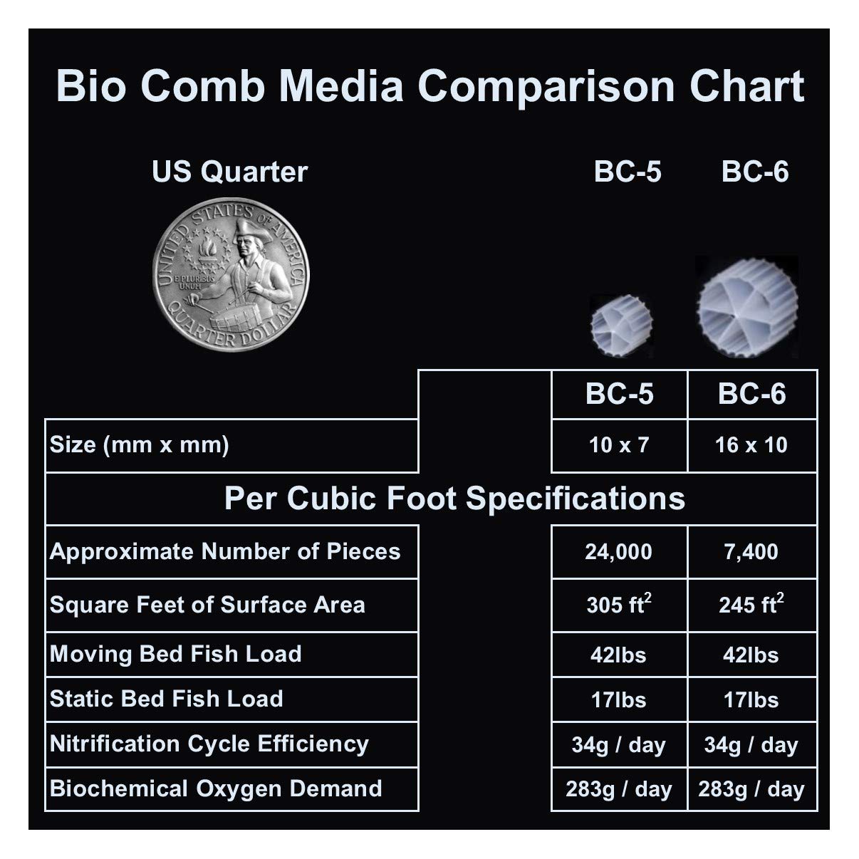 Bio Comb Fluidized Bio Media - 3.5 Cubic Foot Bc-5