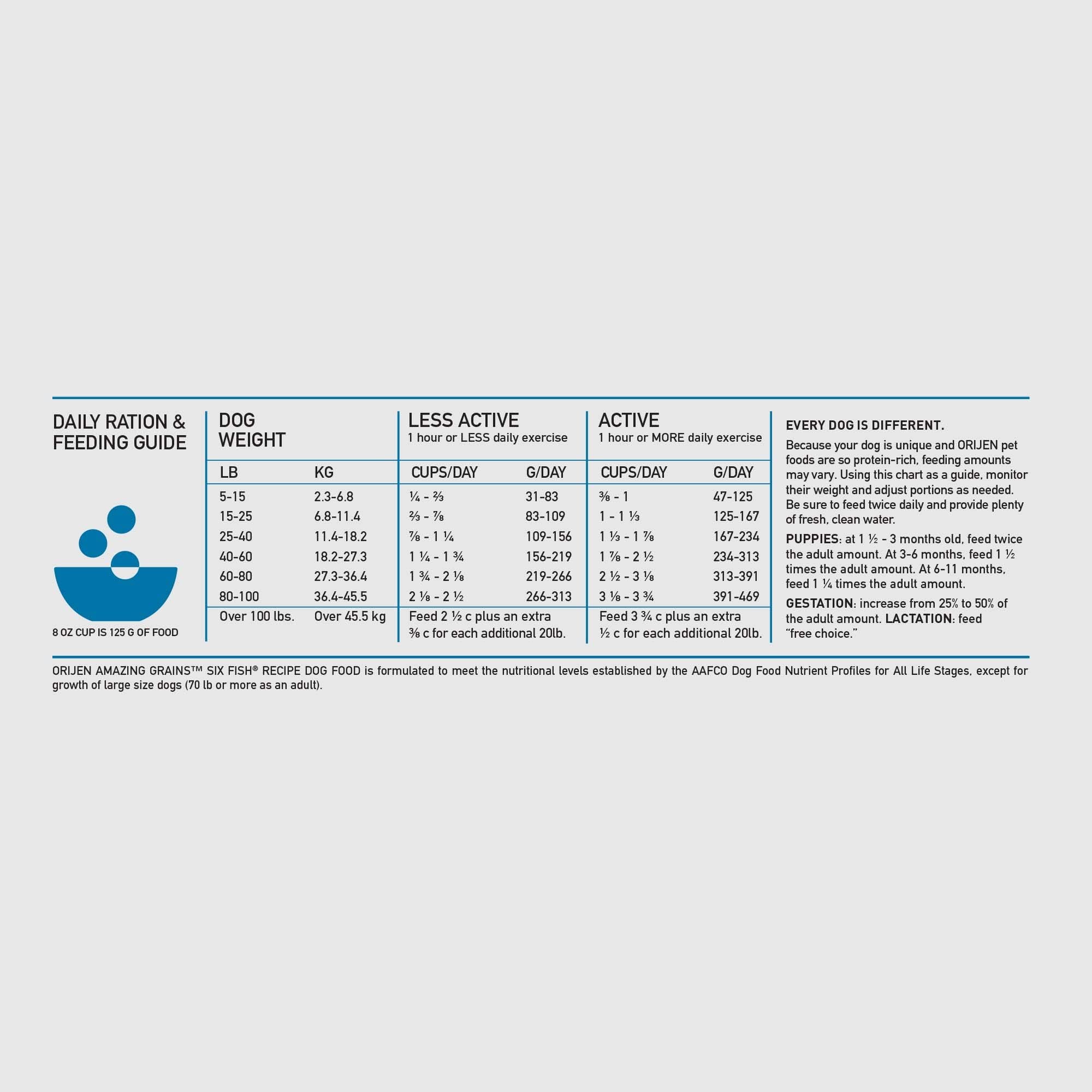 ORIJEN Amazing Grains Six Fish Recipe Dry Dog Food, High Protein Dog Food, Fresh or Raw Ingredients, 22.5lb