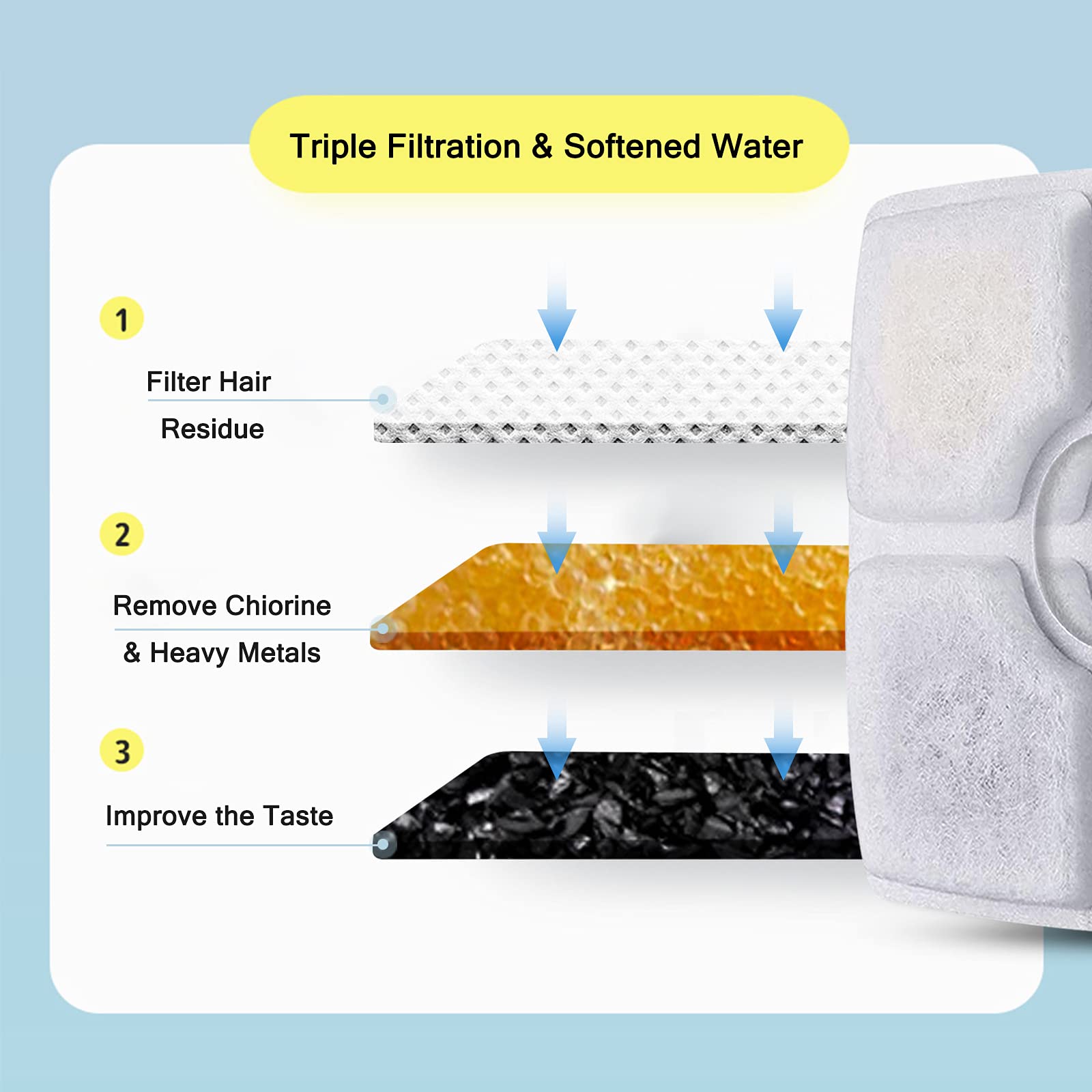 Cat Water Fountain Filters,10 Pack Replacement Filter Fit For Top Square 84Oz/2.5L Cat Pet Fountain, 3 Filtration System With 5 Pre-Filter Sponges