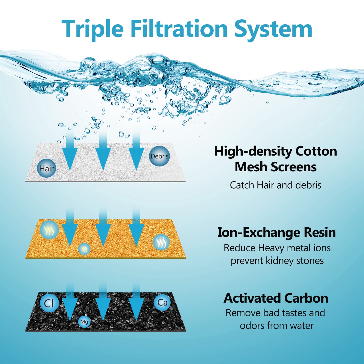 Orsda Cat Water Fountain Filters, Replacement Carbon, Resin Filters For D30 67Oz/2L Automatic Pet Fountain Cat Water Fountain Dog Water Dispenser, 3 Triple Filtration System (12Pcs 67Oz/2L Filters)