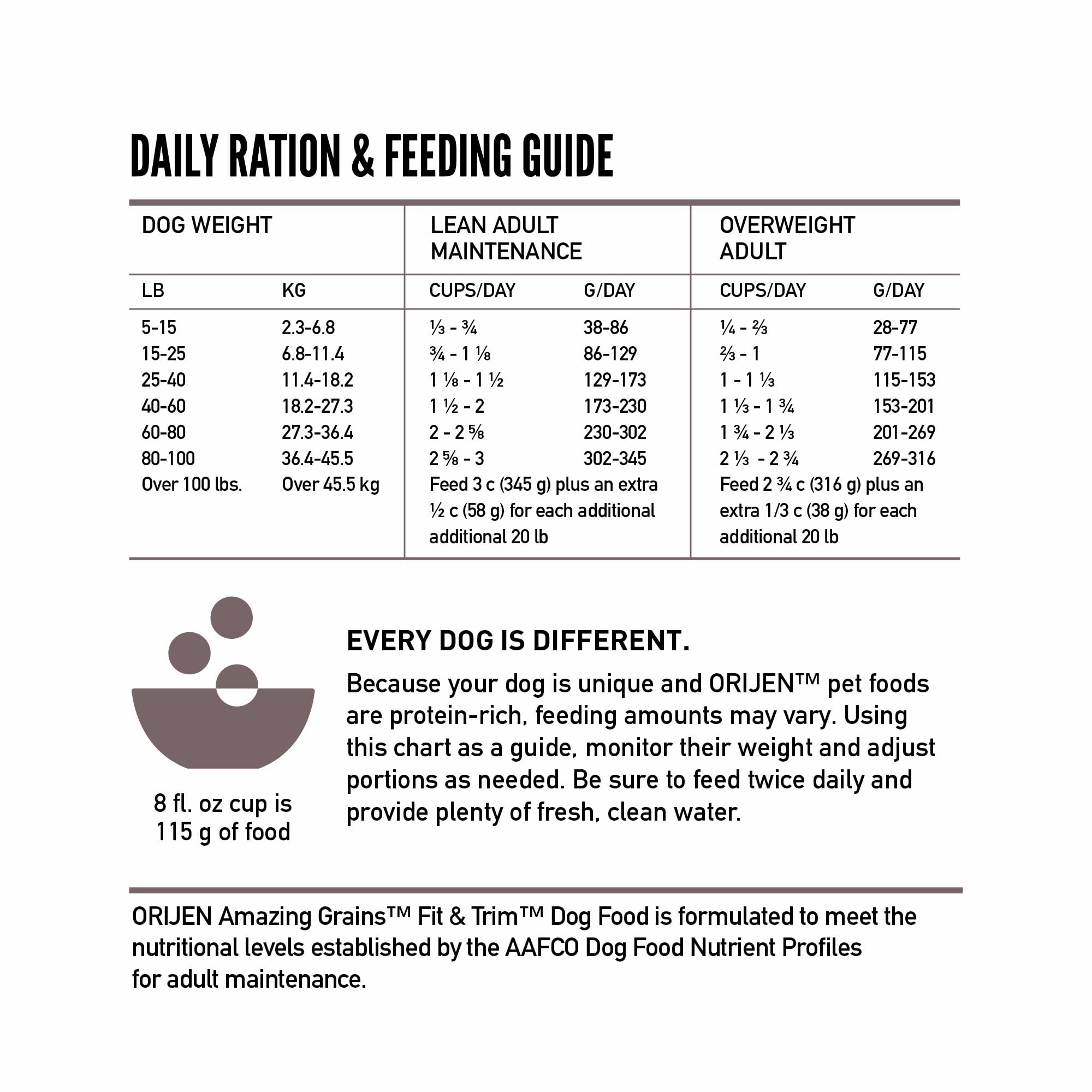 ORIJEN Amazing Grains Fit & Trim Dry Dog Food Recipe, 22.5lb
