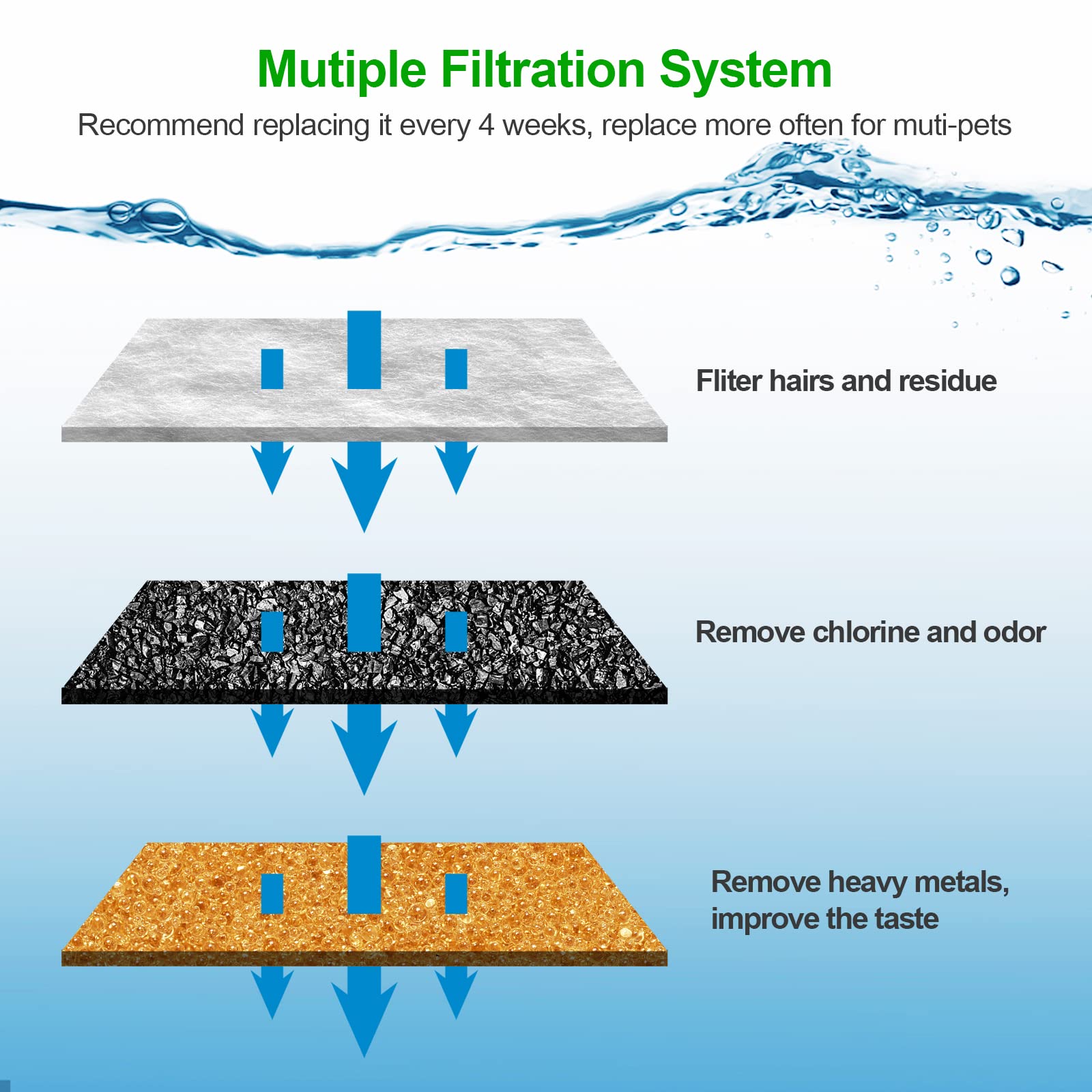 4 Pack Replacement Filters For 95Oz And 67Oz Automatic Pet Fountain, Bflicroy Cat Water Fountain Filter, Triple Filtration Pet Fountain Replacement Filters And 4 Pack Pre-Filter Sponges