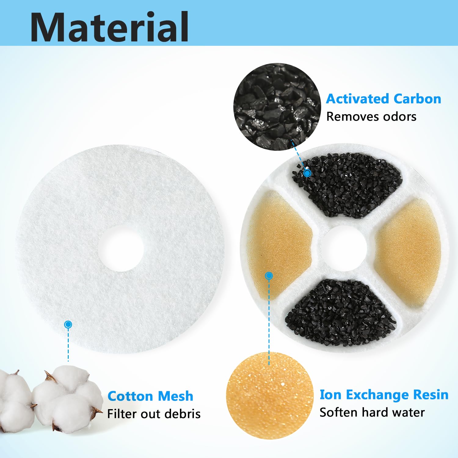 Pewingo Cat Water Fountain Replacement Filters, 6 Packs Pet Fountain Filters Triple Action With Resin And Activated Carbon Compatible For Cat Water Fountain 3L