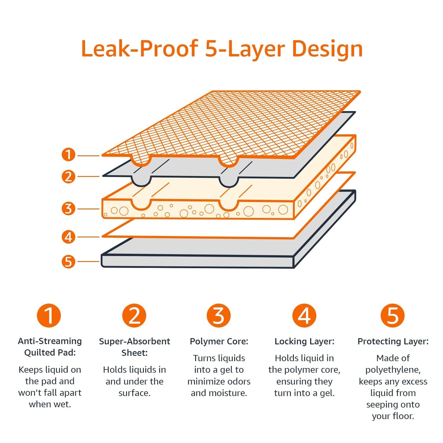 Amazon Basics Absorbent, Leak-Proof Dog and Puppy Pee Pads with 5-Layer Design and Quick-Dry Surface for Potty Training, Standar