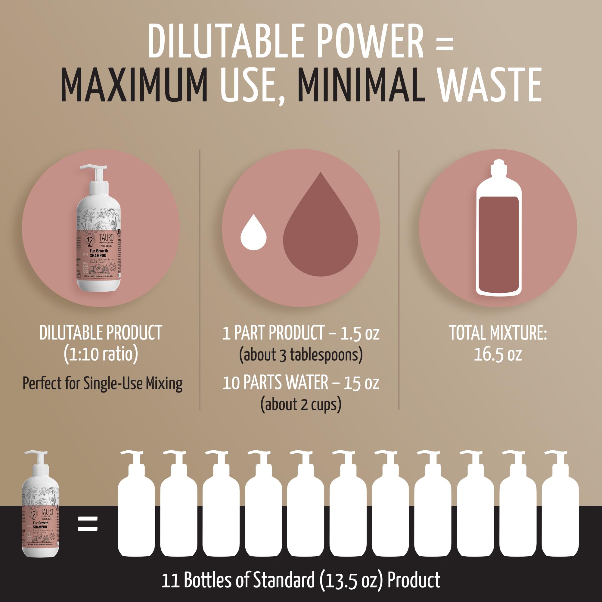 Tauro Pro Line Deshedding Dog Shampoo - 13.5 Fl Oz Natural Wash for Sensitive Skin, Shedding Control & Deodorizing for Smelly Dogs