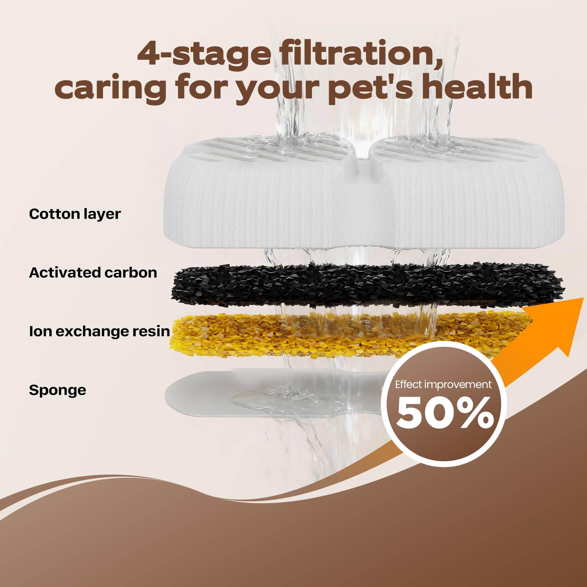 Grookpet Dog Water Fountain Filters: 12 Dog Fountain Filters - Pet Water Fountain Filters Replacement - Including 6 Filters + 6