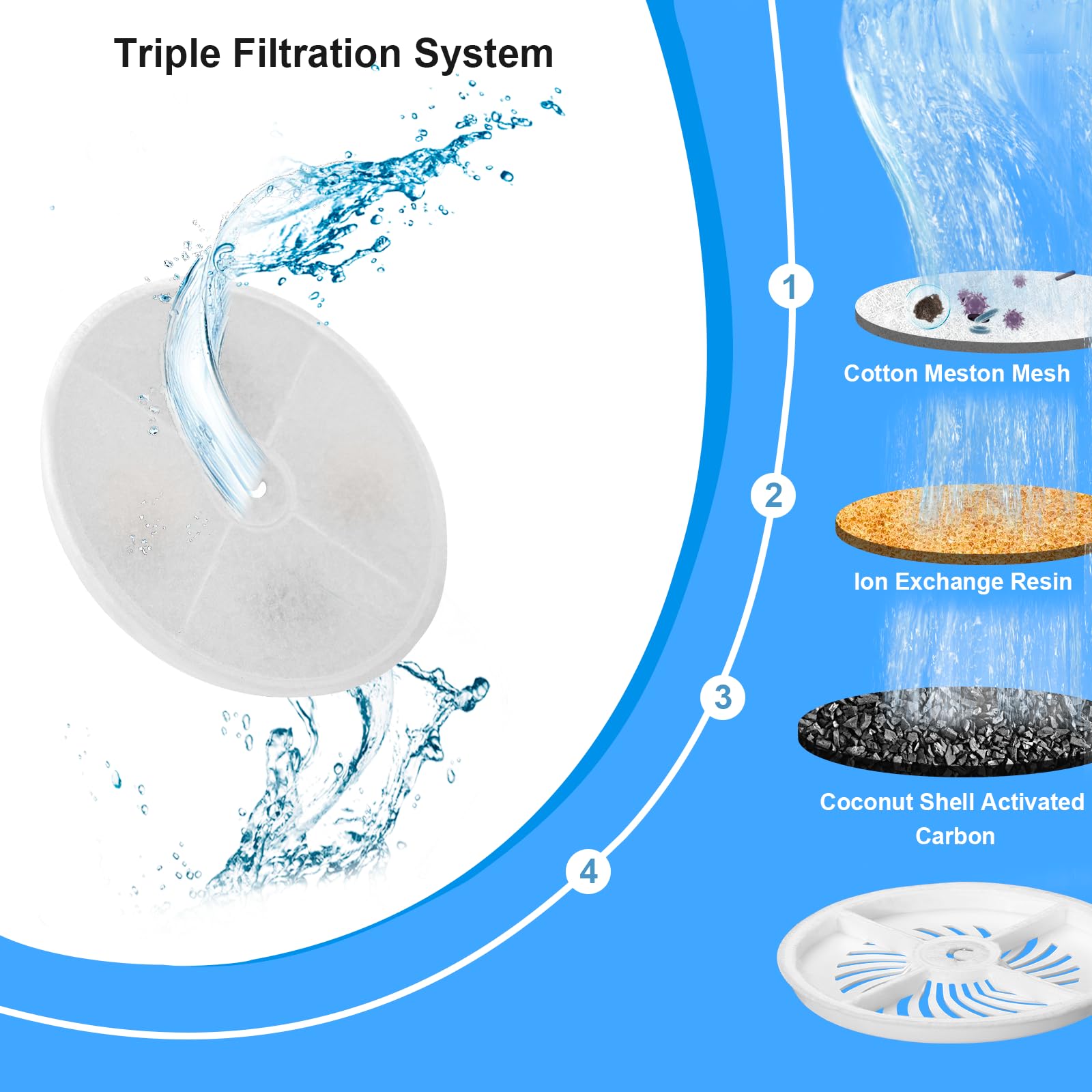 Redoso Upgraded Filter Units 3.0 For Cat Water Fountains E Versweet 2S/3/3 Pro,E Versweet Solo/Solo Se And More, Pet Water Fount