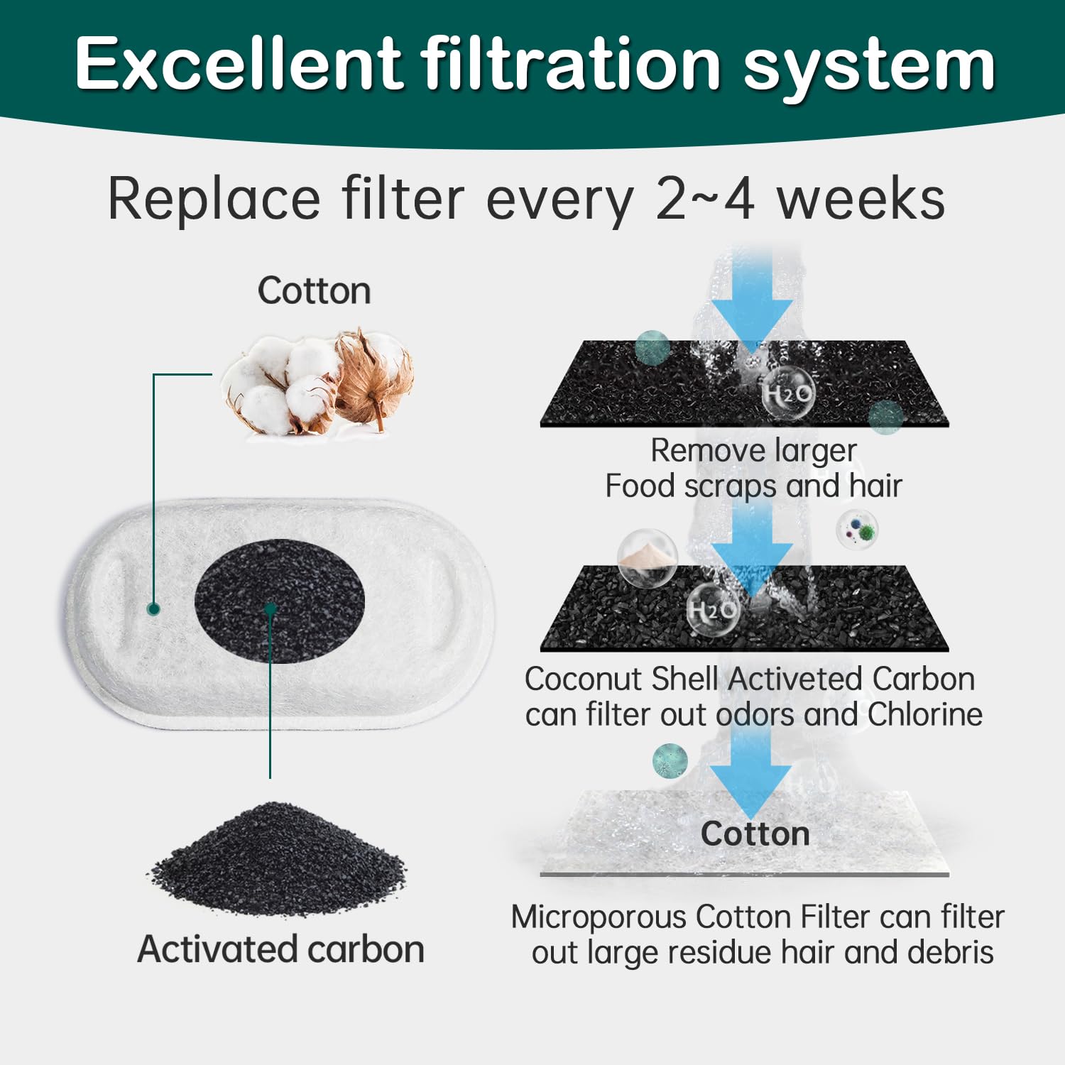 Cat Water Fountain Filters,24 Pack Cat Fountain Replacement Filters for Stainless Steel 67oz/2L Adjustable Water Flow Pet Water